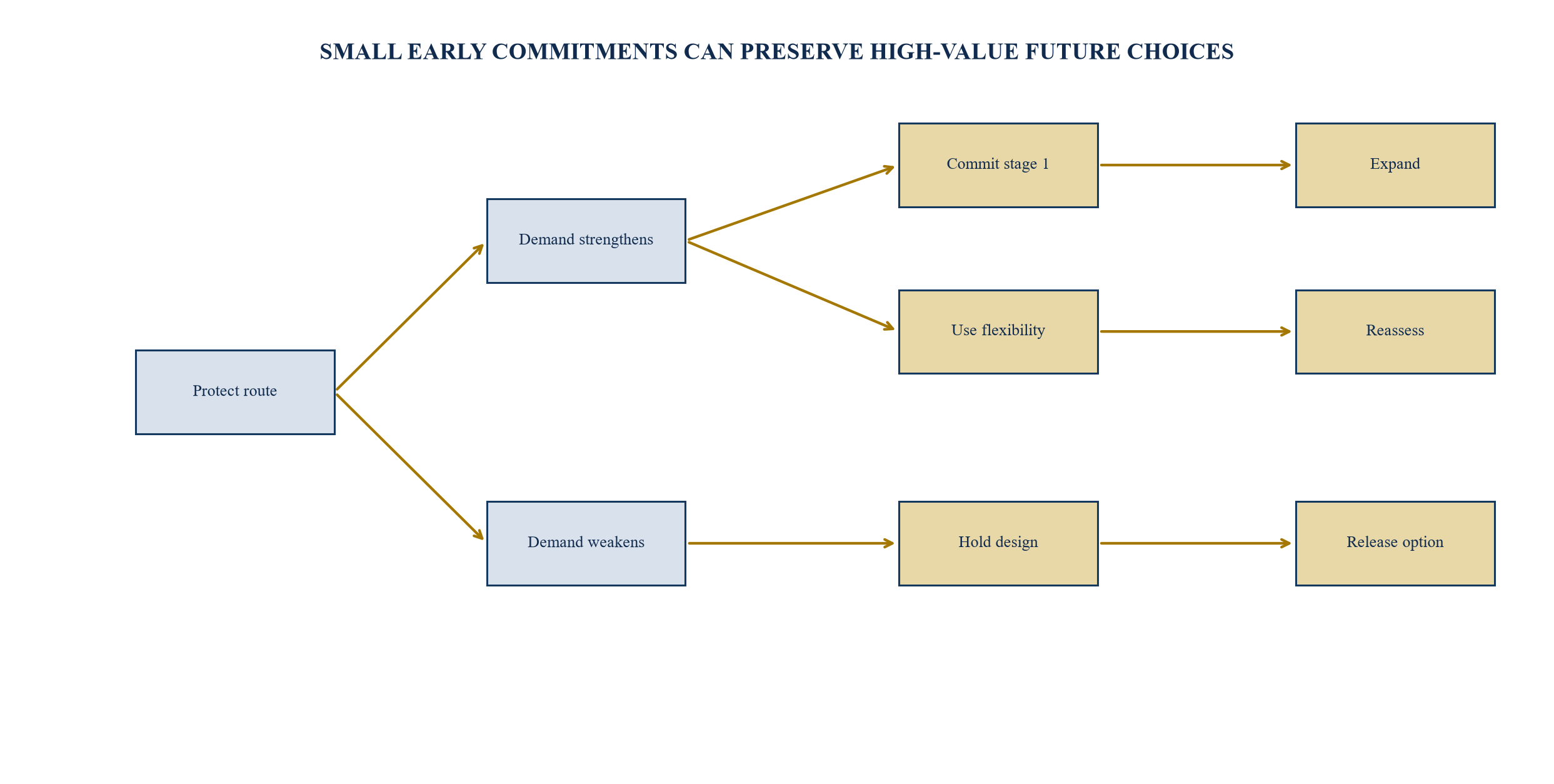 Figure 3. Option-value tree for uncertain grid demand