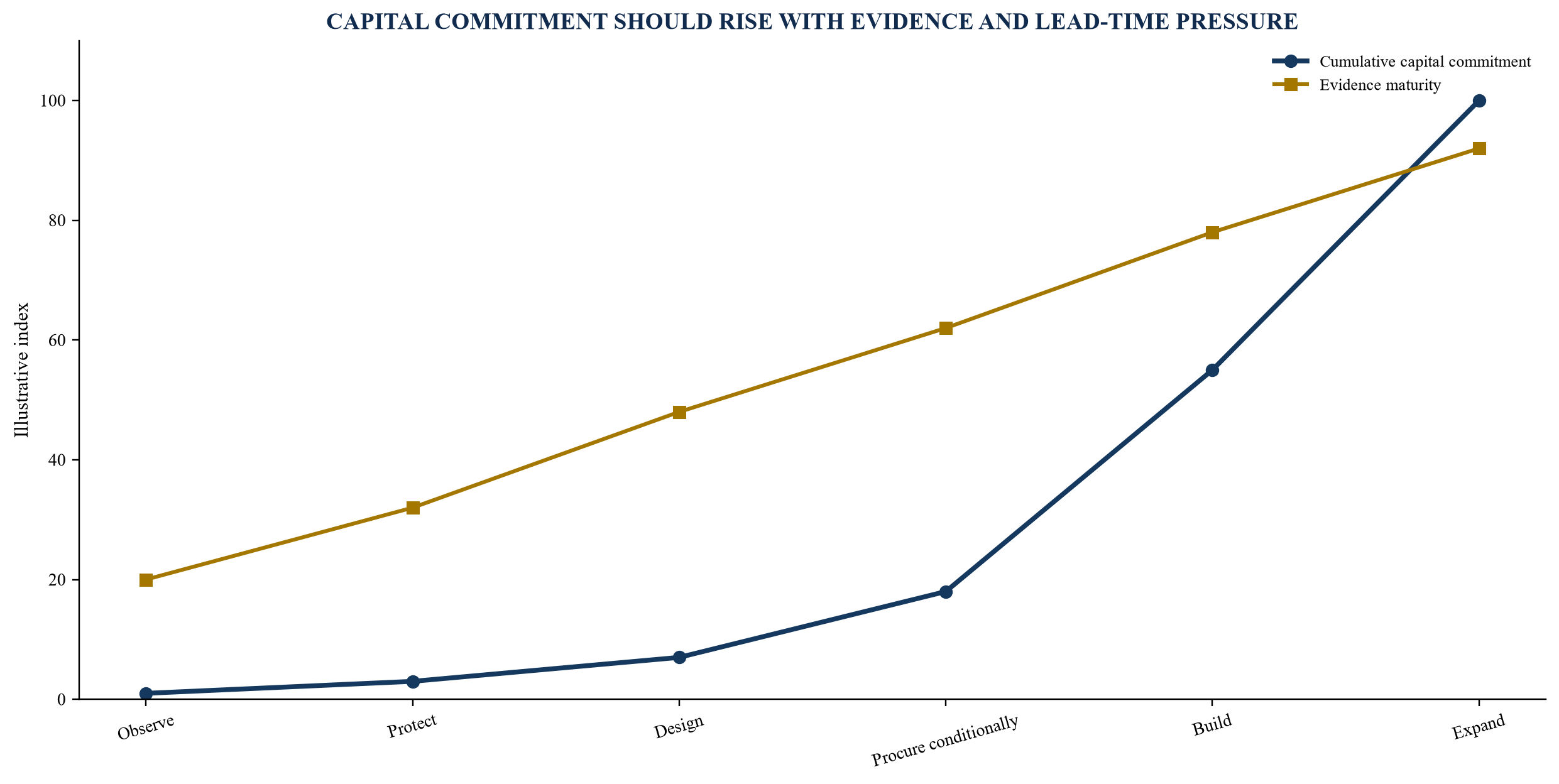 Figure 4. Capital stages aligned to evidence maturity