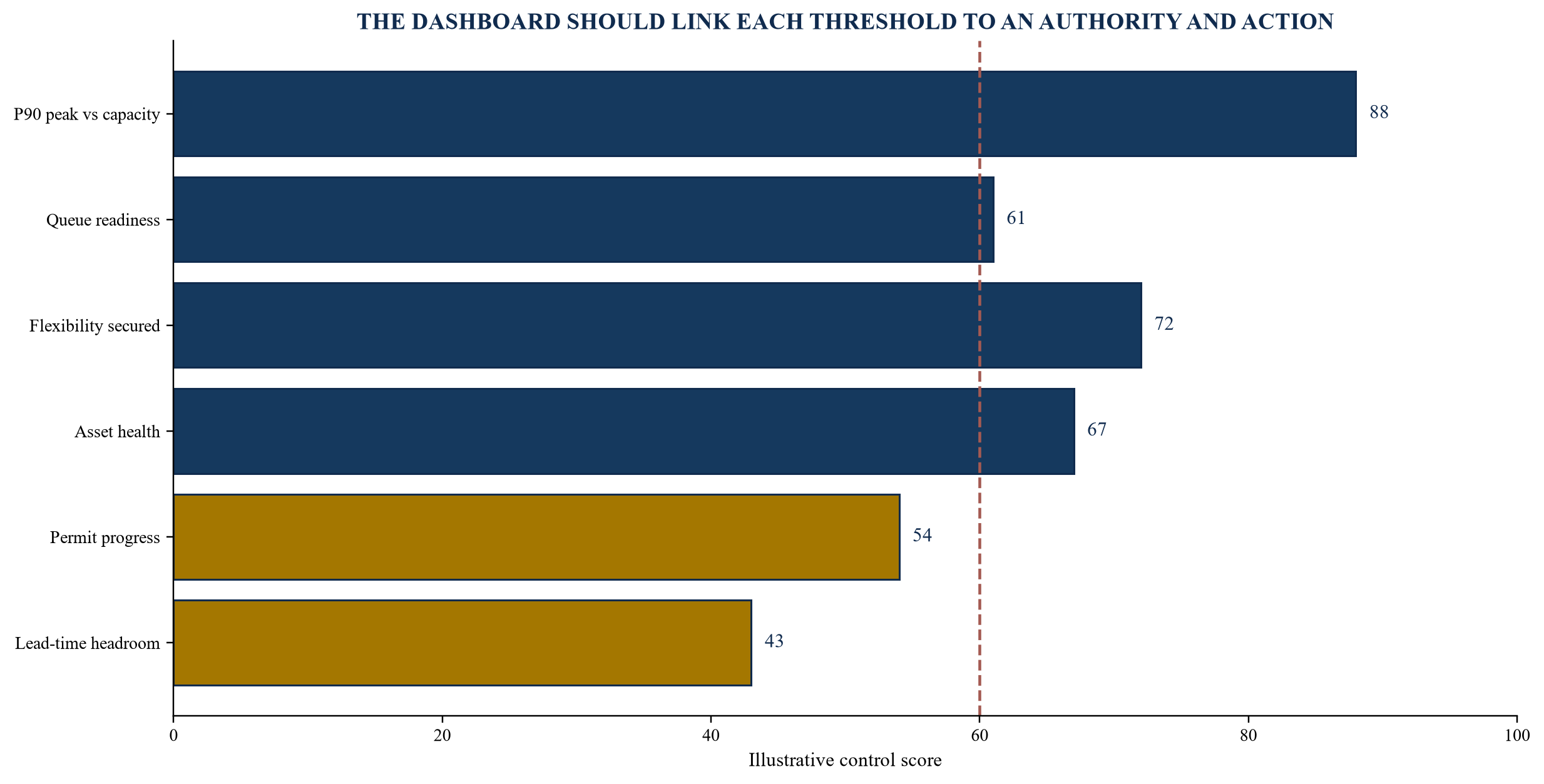 Figure 5. Reliability and staged-investment dashboard