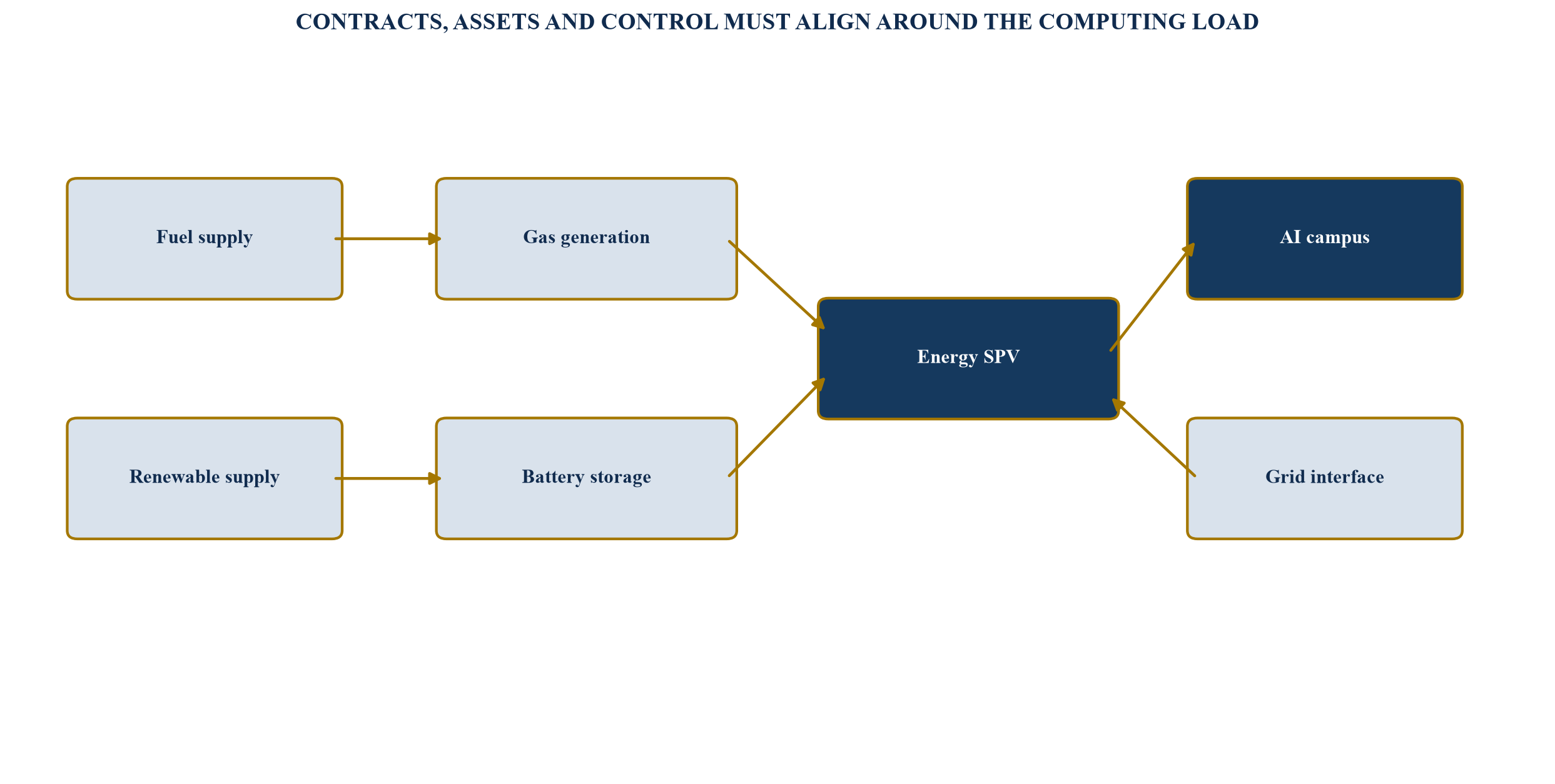 Figure 1. Integrated campus energy and contract map