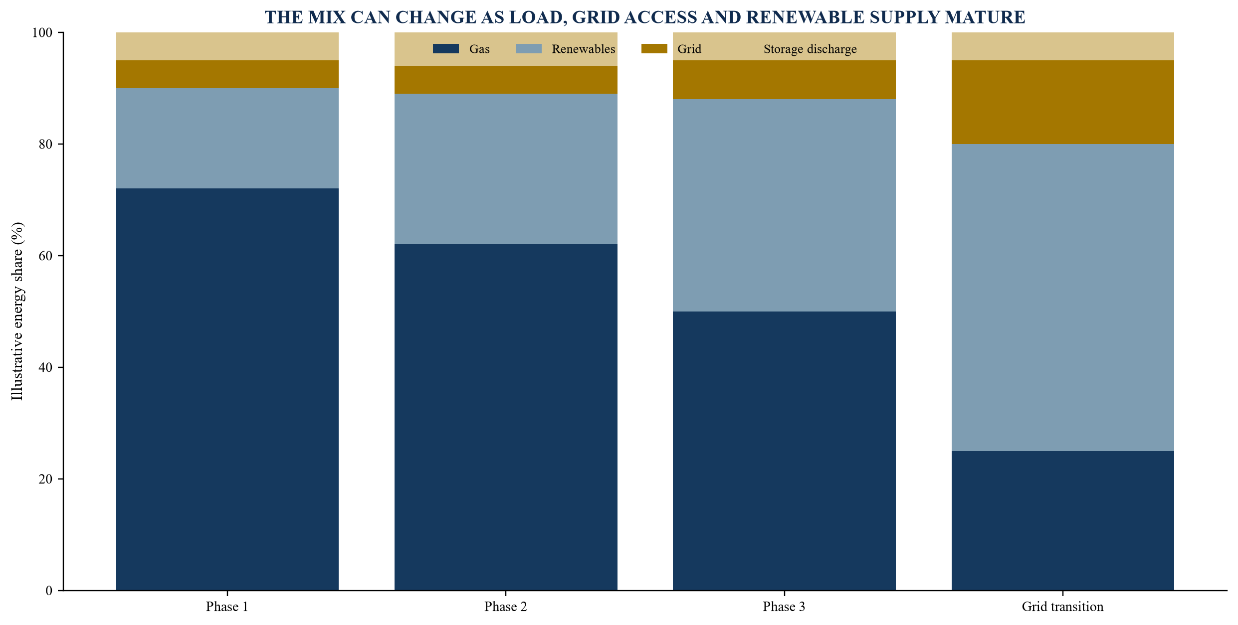 Figure 2. Illustrative generation mix across campus phases