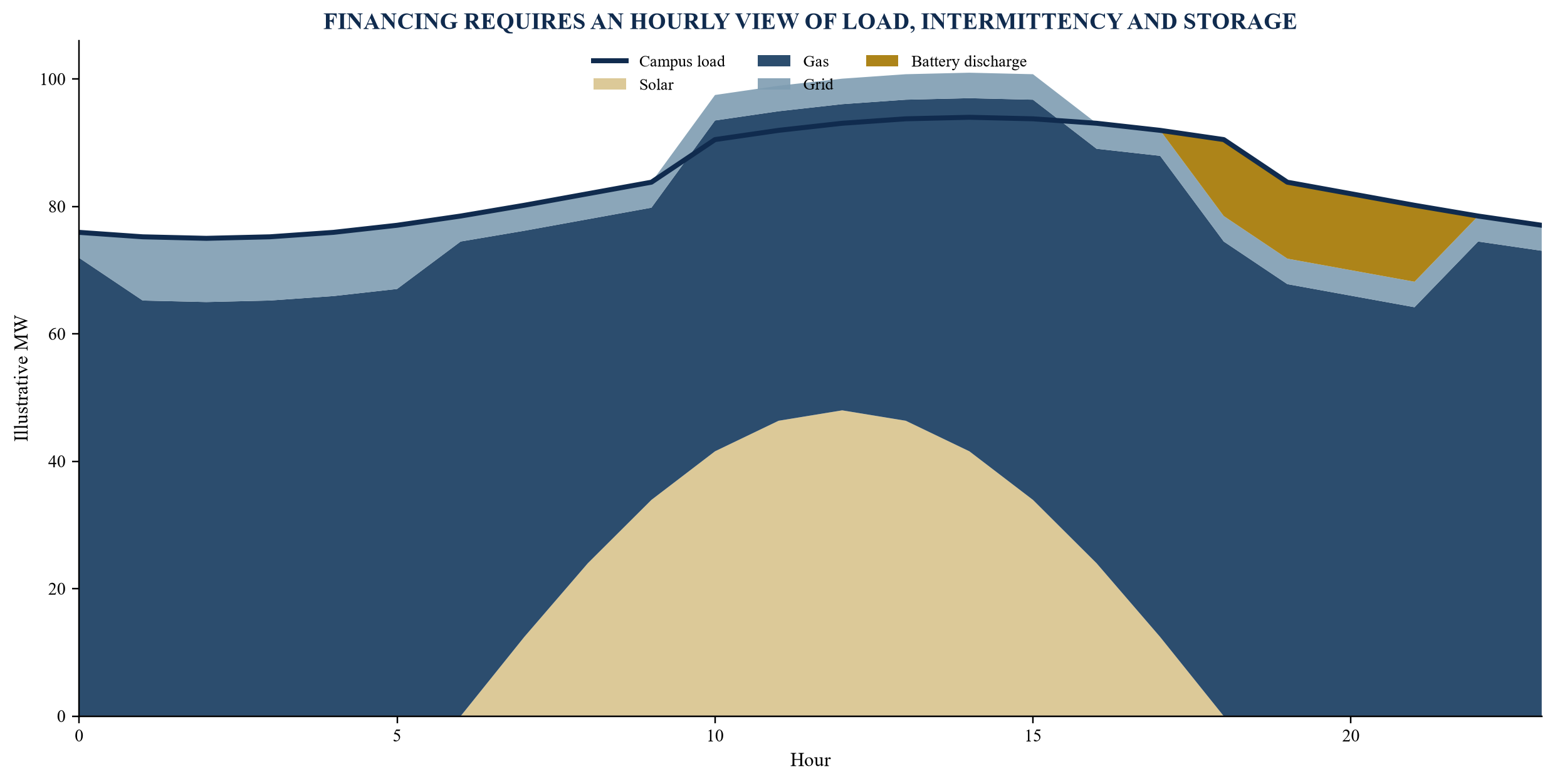 Figure 3. Illustrative 24-hour campus load and supply profile