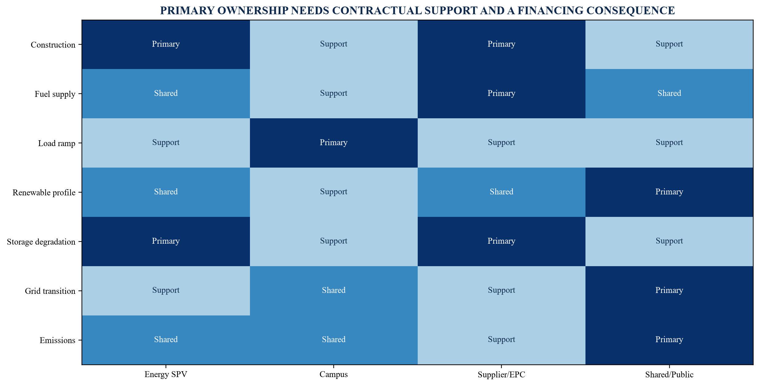 Figure 4. Integrated campus energy risk-allocation matrix