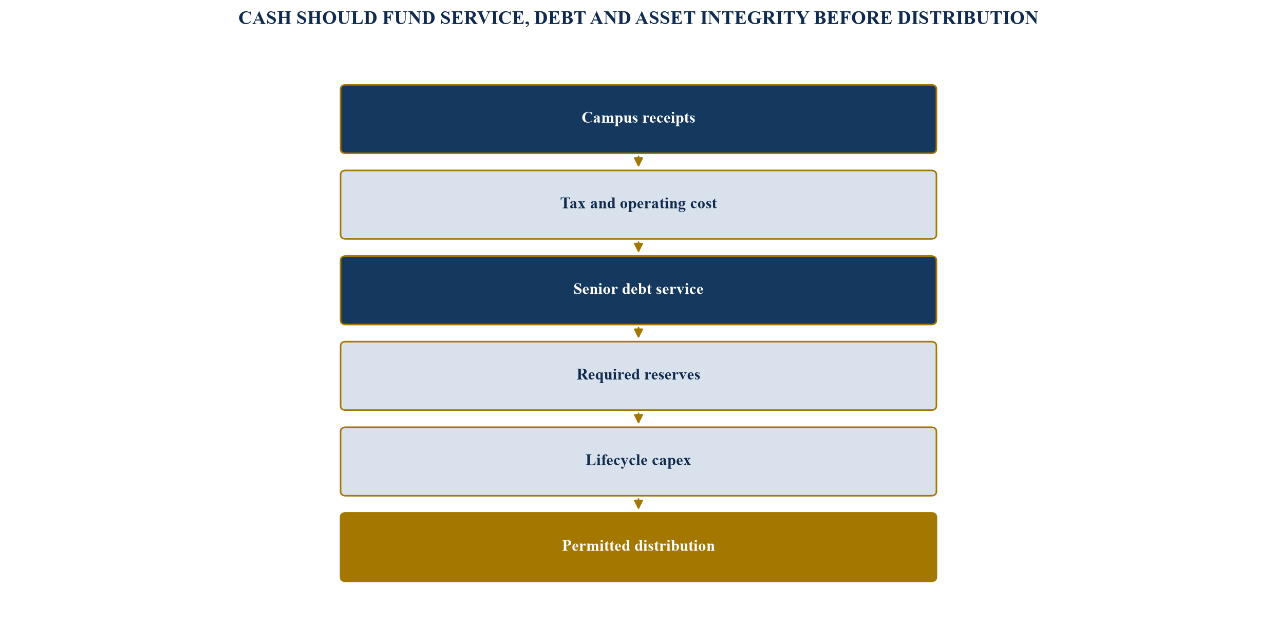 Figure 5. Illustrative project-finance cash waterfall