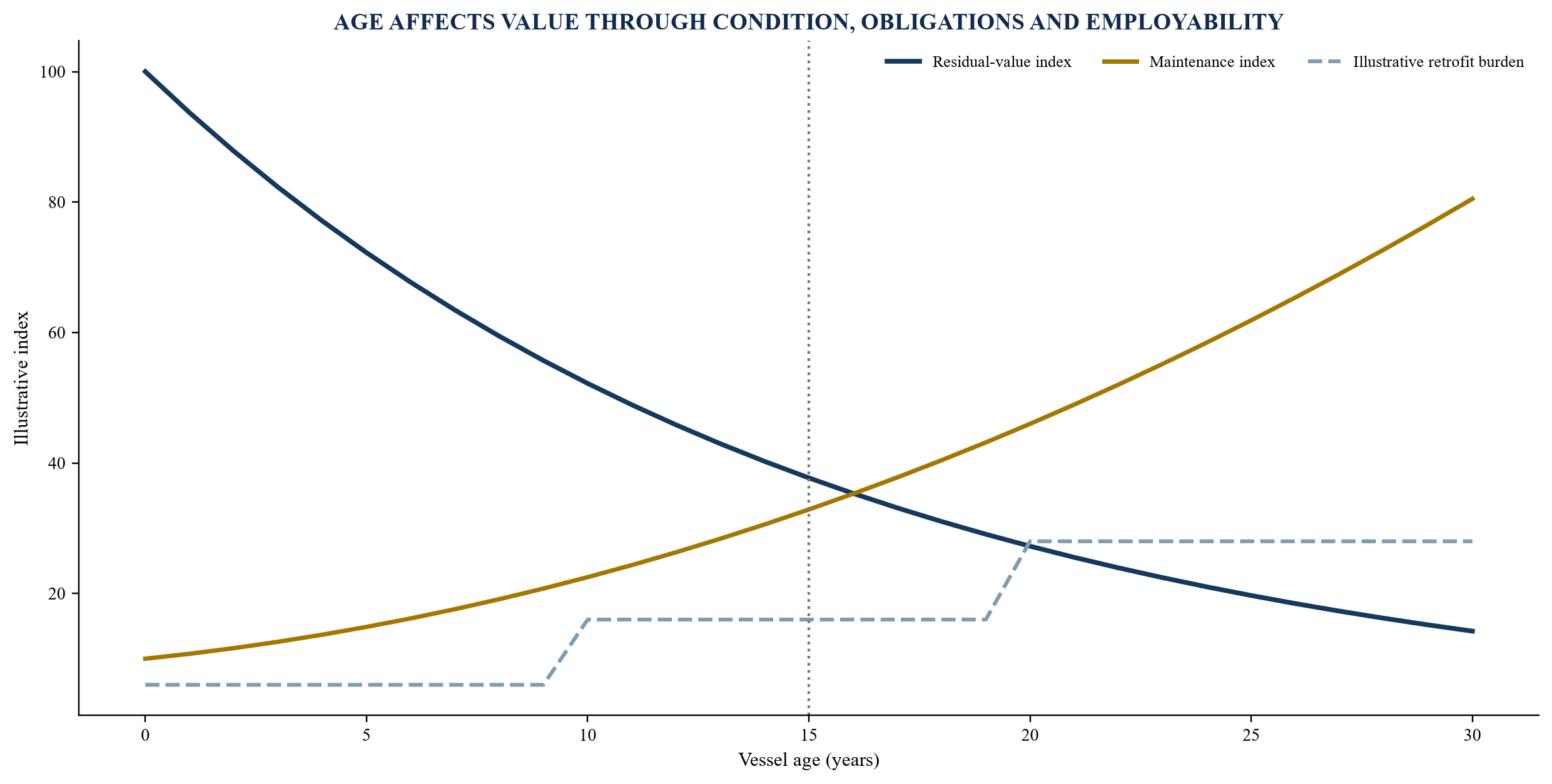 Figure 2. Illustrative fleet age and obligation curve