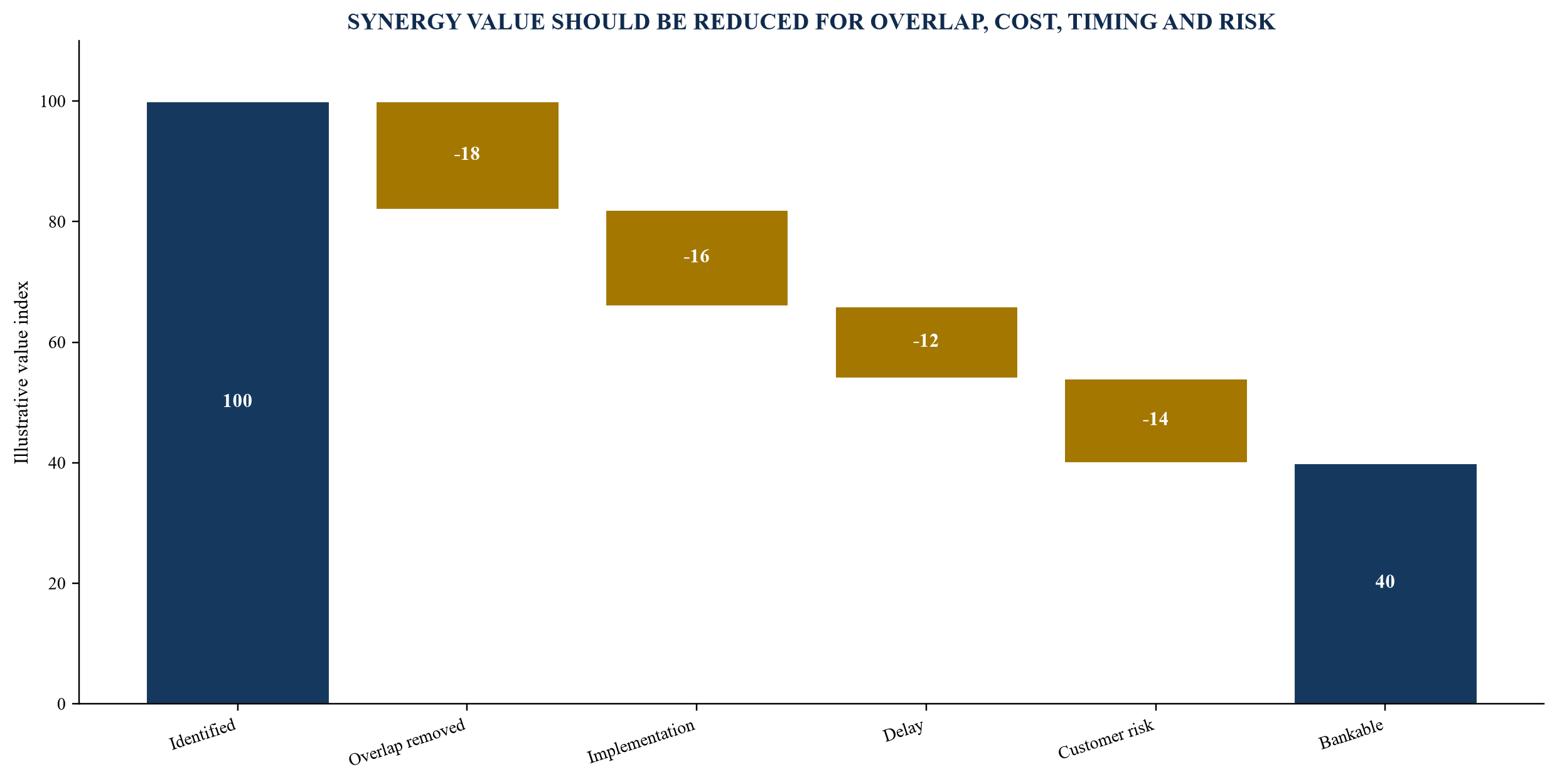 Figure 4. Illustrative synergy bridge from identified to bankable value