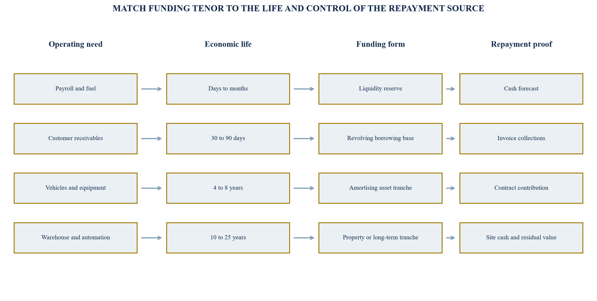 Figure 1. Illustrative asset-and-cash map for a logistics platform