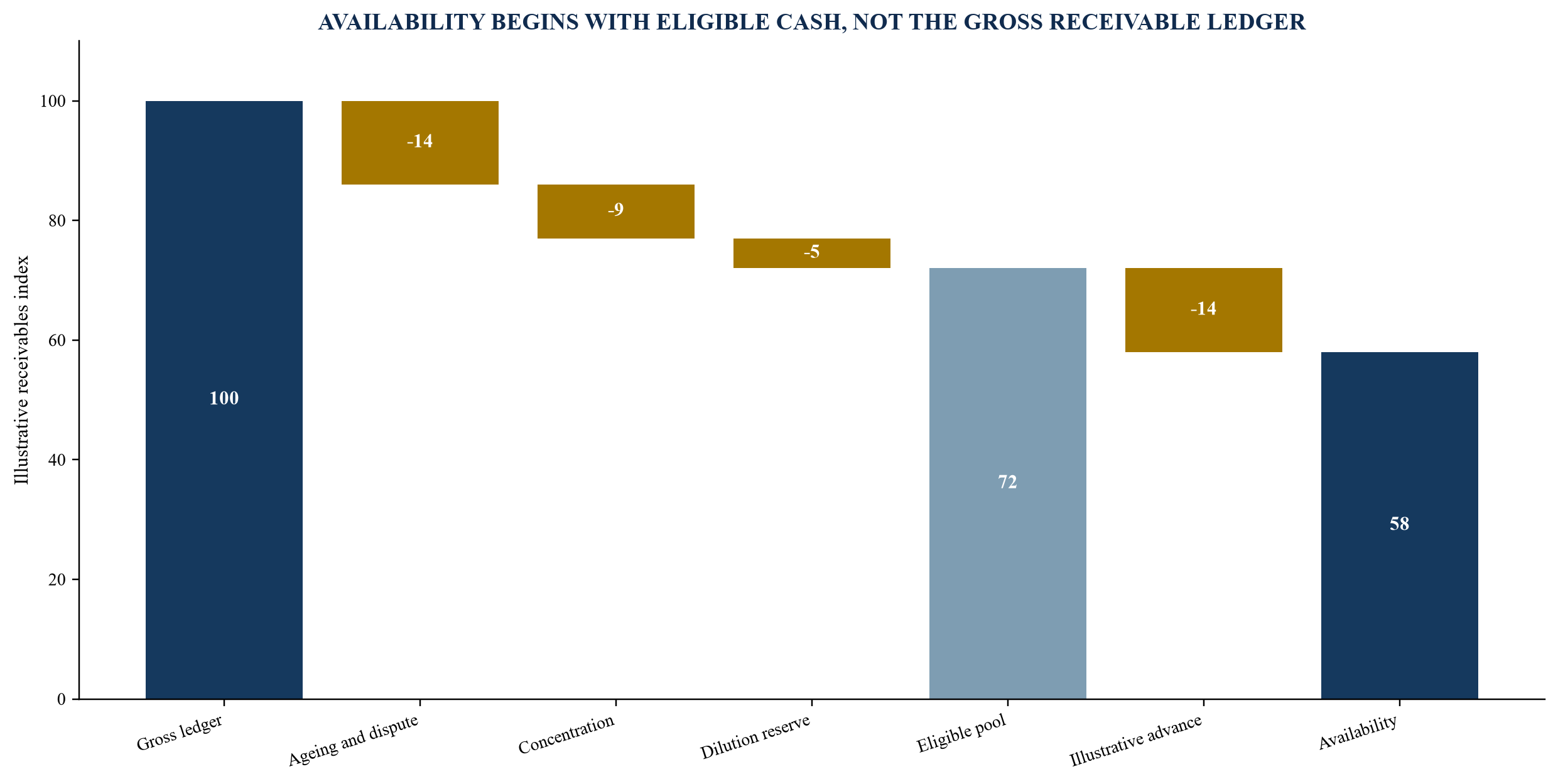 Figure 2. Illustrative receivables borrowing-base grid