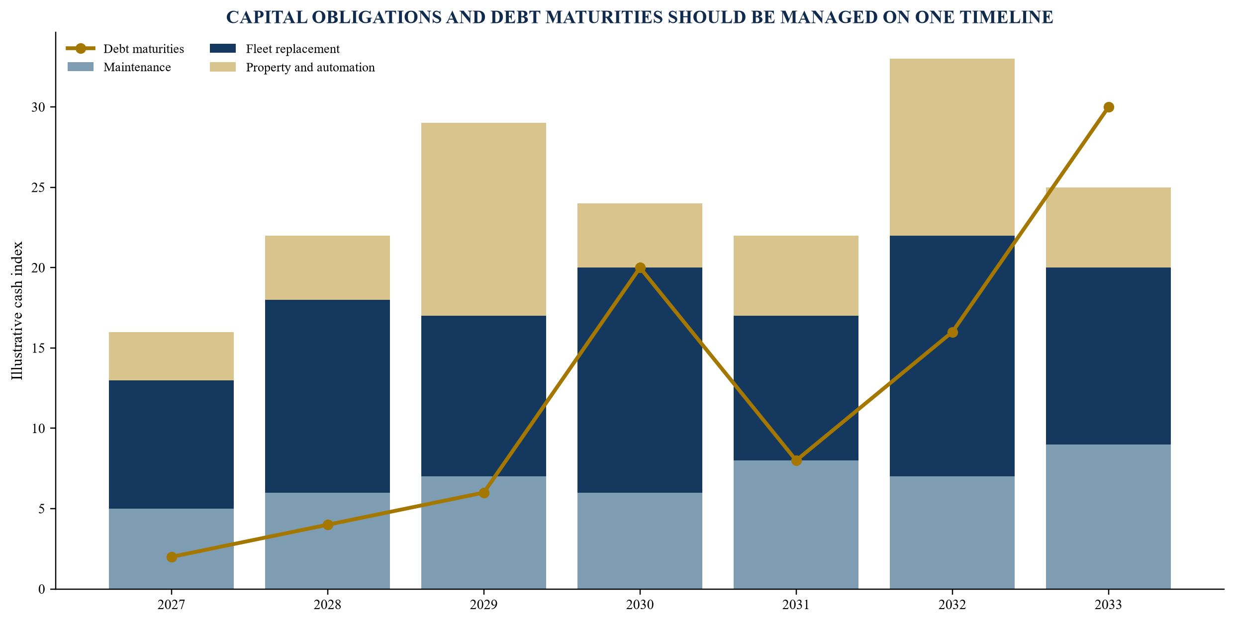Figure 4. Illustrative capital and debt-maturity schedule