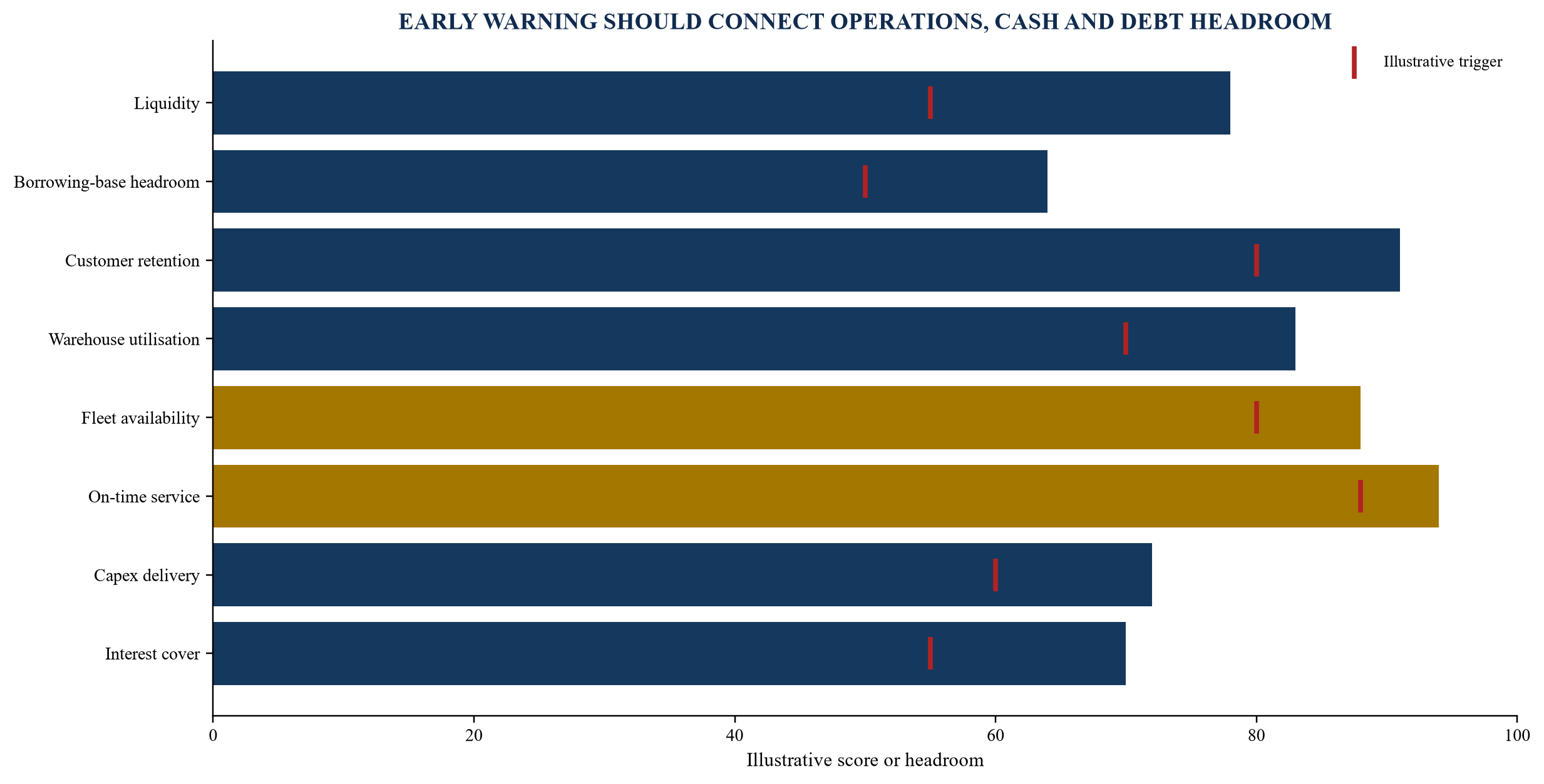 Figure 5. Illustrative operating covenant dashboard
