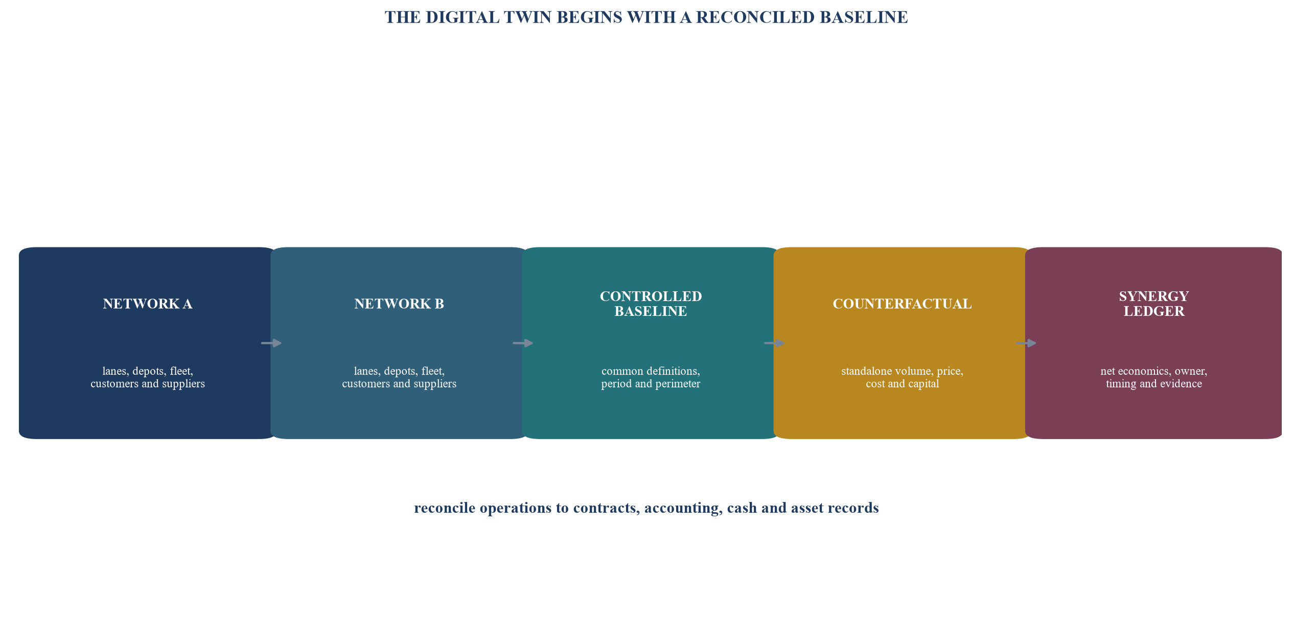 Figure 1. Network digital twin from source systems to decision scenarios