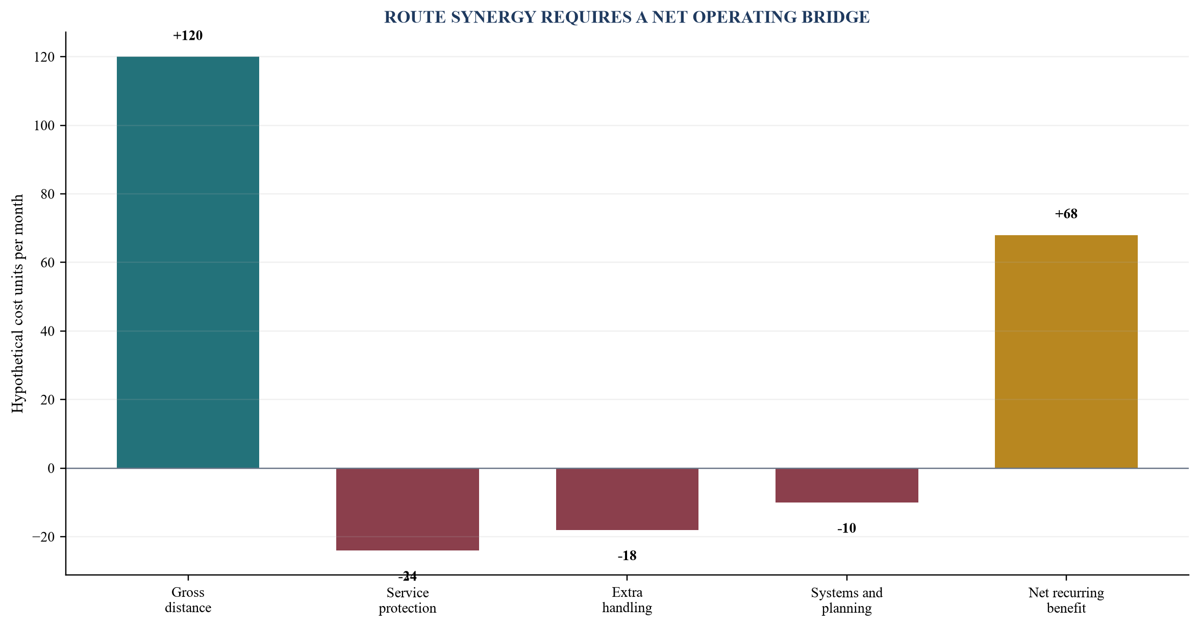 Figure 2. Route overlap and scenario-adjusted synergy economics