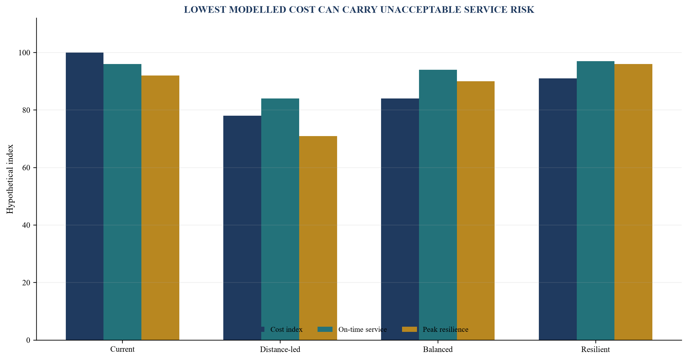 Figure 3. Service-level sensitivity across network scenarios