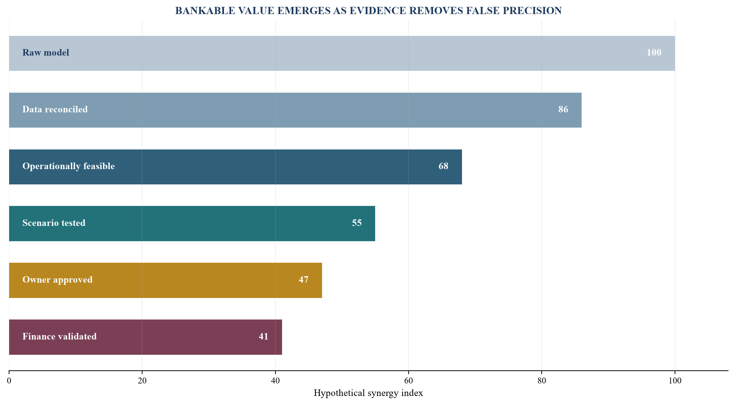 Figure 4. Synergy confidence ladder from model output to bankable value