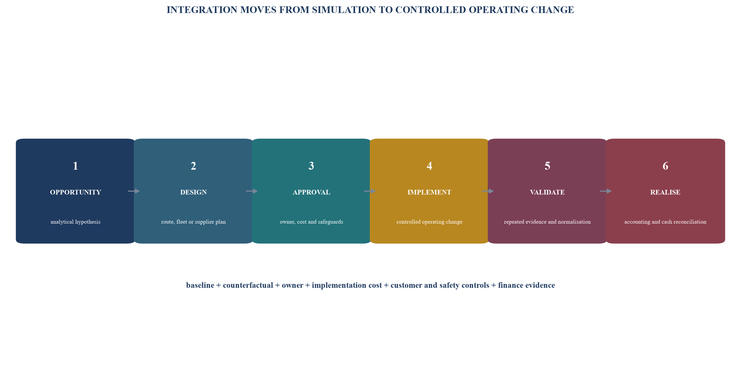 Figure 5. Integration roadmap from pre-close simulation to realised cash