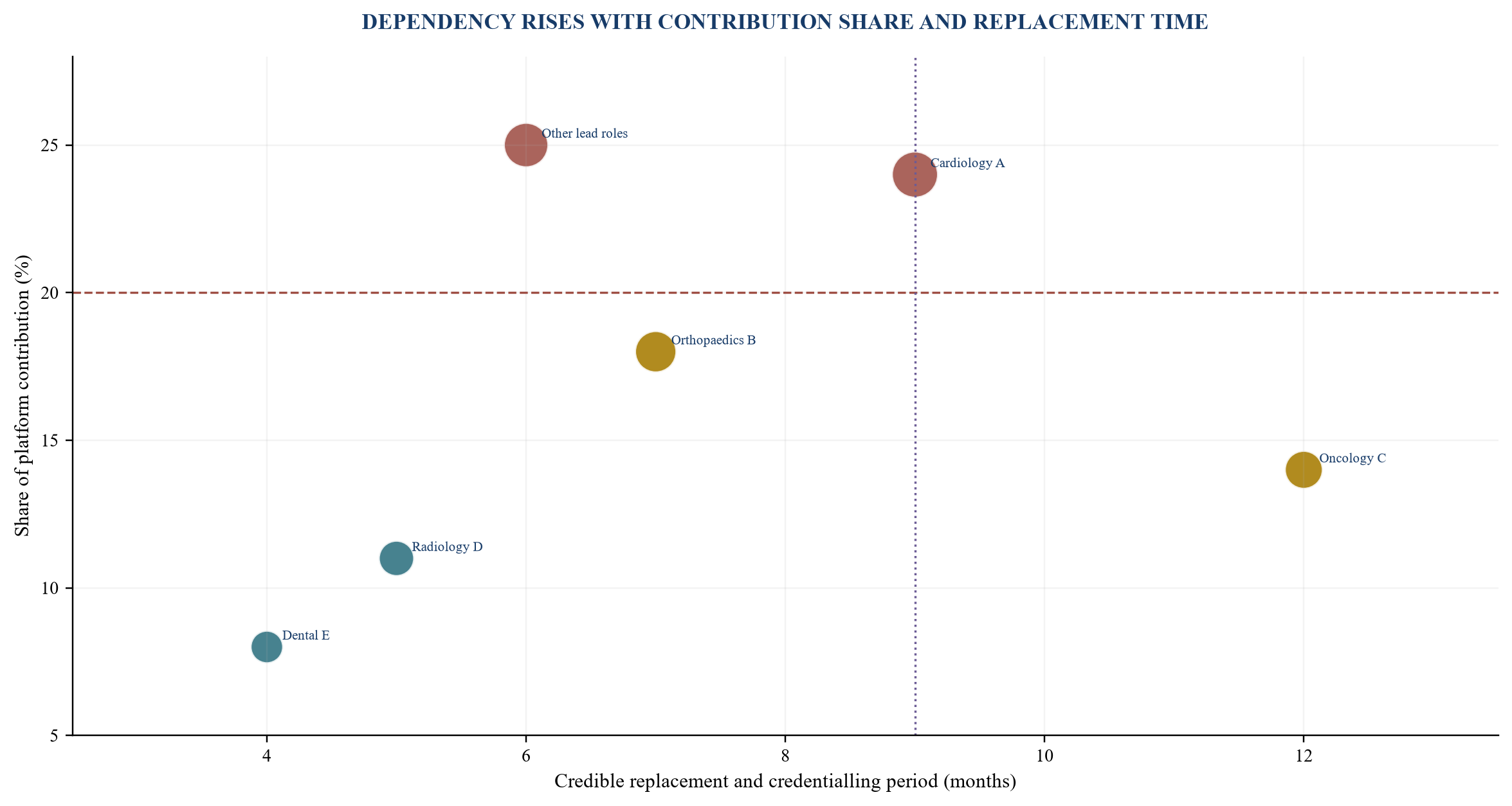 Figure 2. Illustrative clinician dependency map