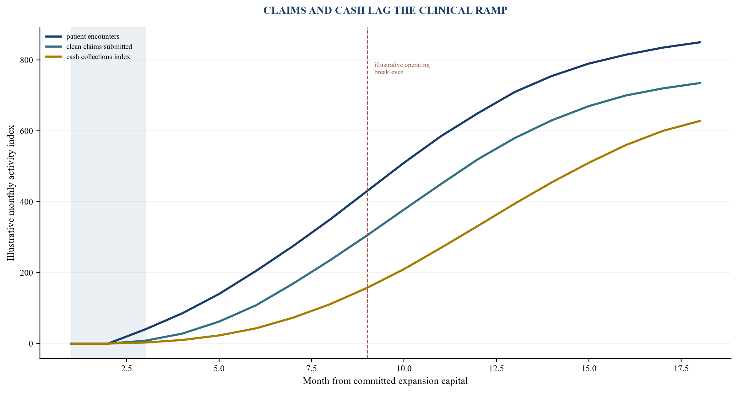 Figure 3. Illustrative healthcare site ramp model