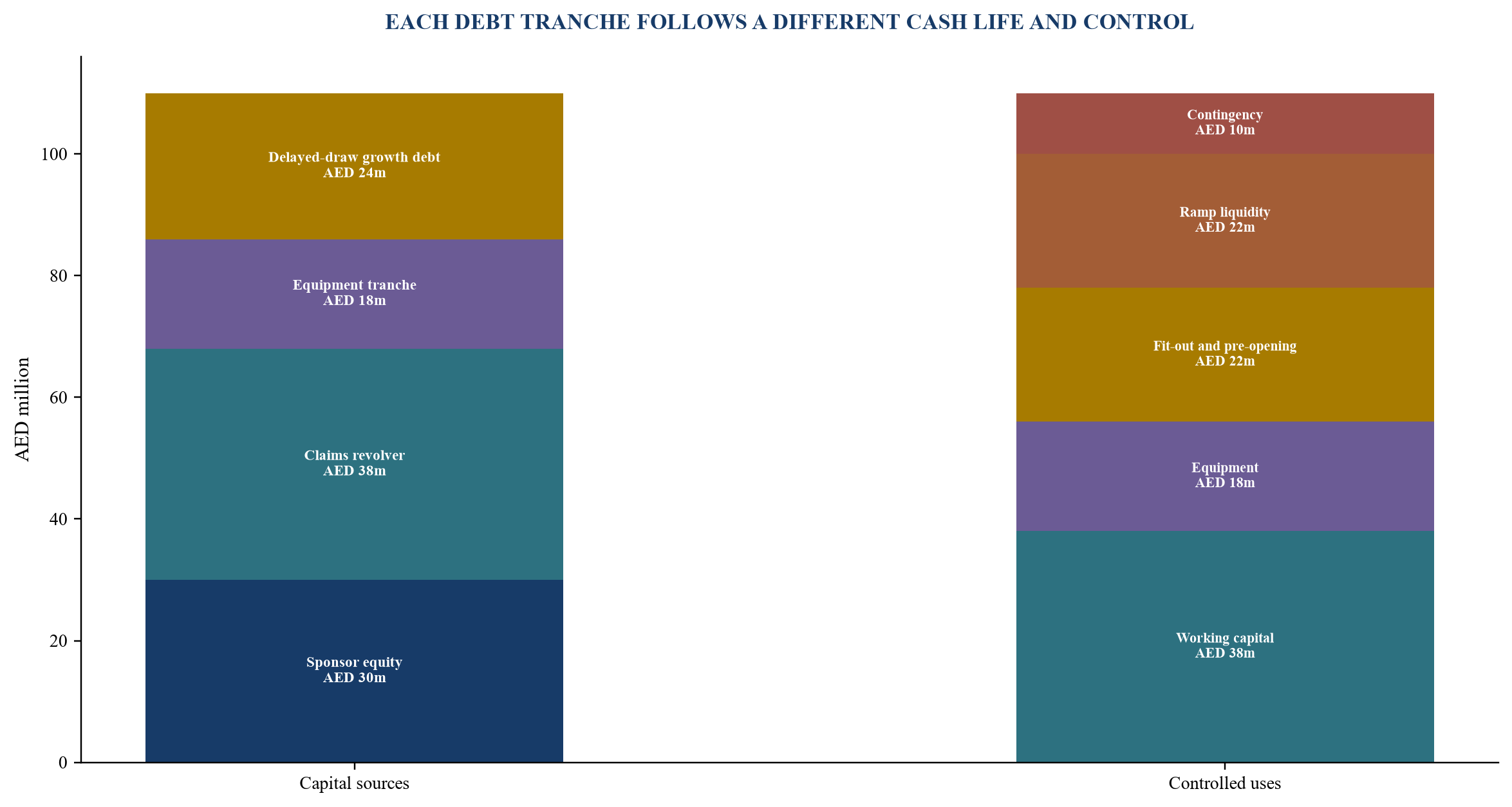 Figure 4. Illustrative GCC healthcare platform growth-debt capital stack