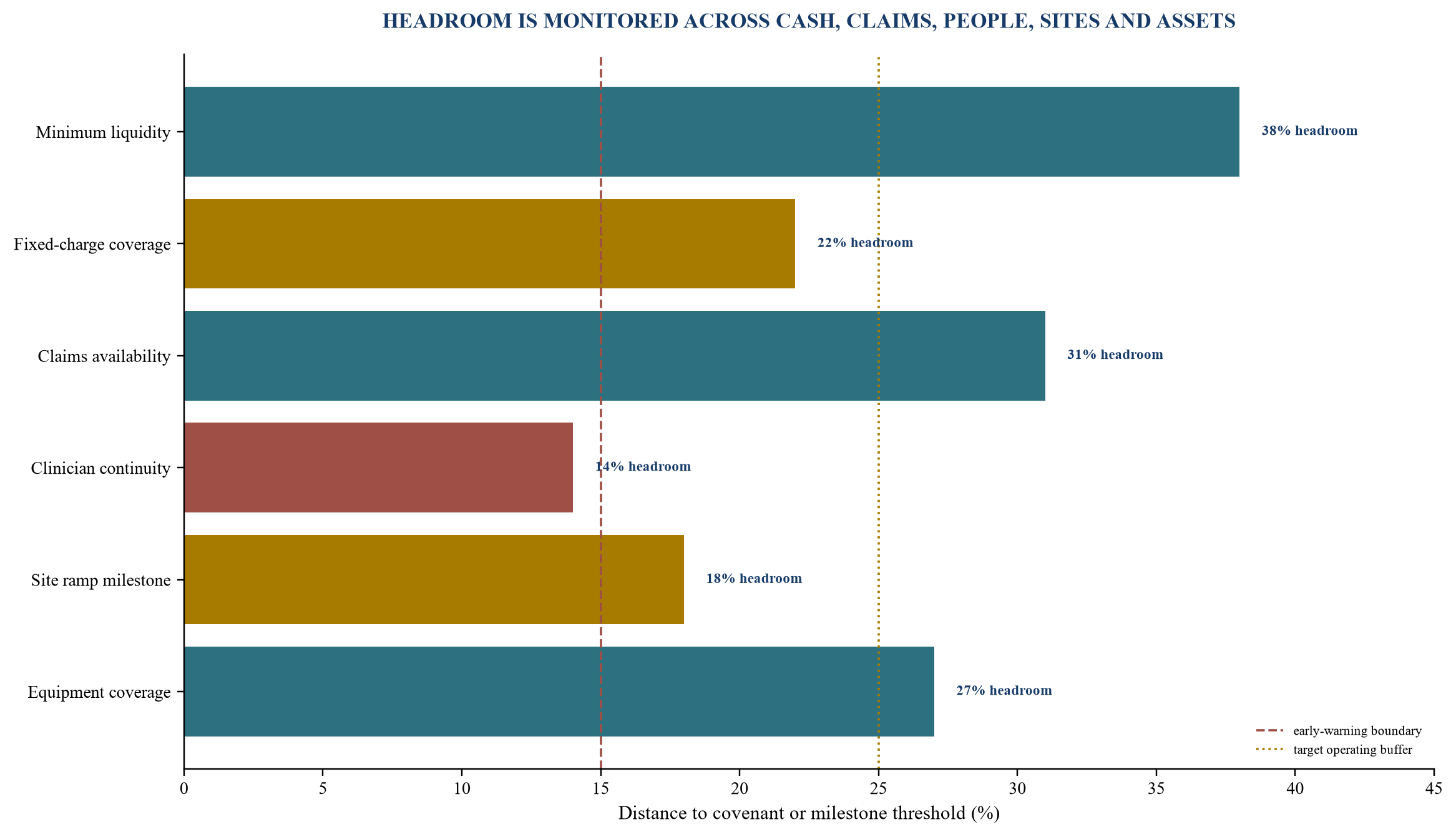 Figure 5. Illustrative healthcare platform covenant headroom dashboard