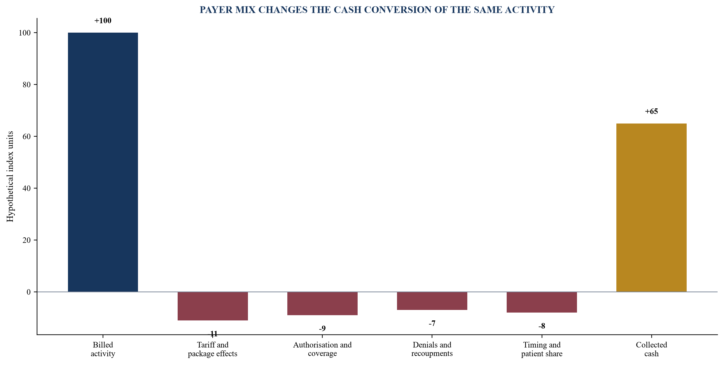 Figure 2. Payer mix bridge from billed activity to collected cash