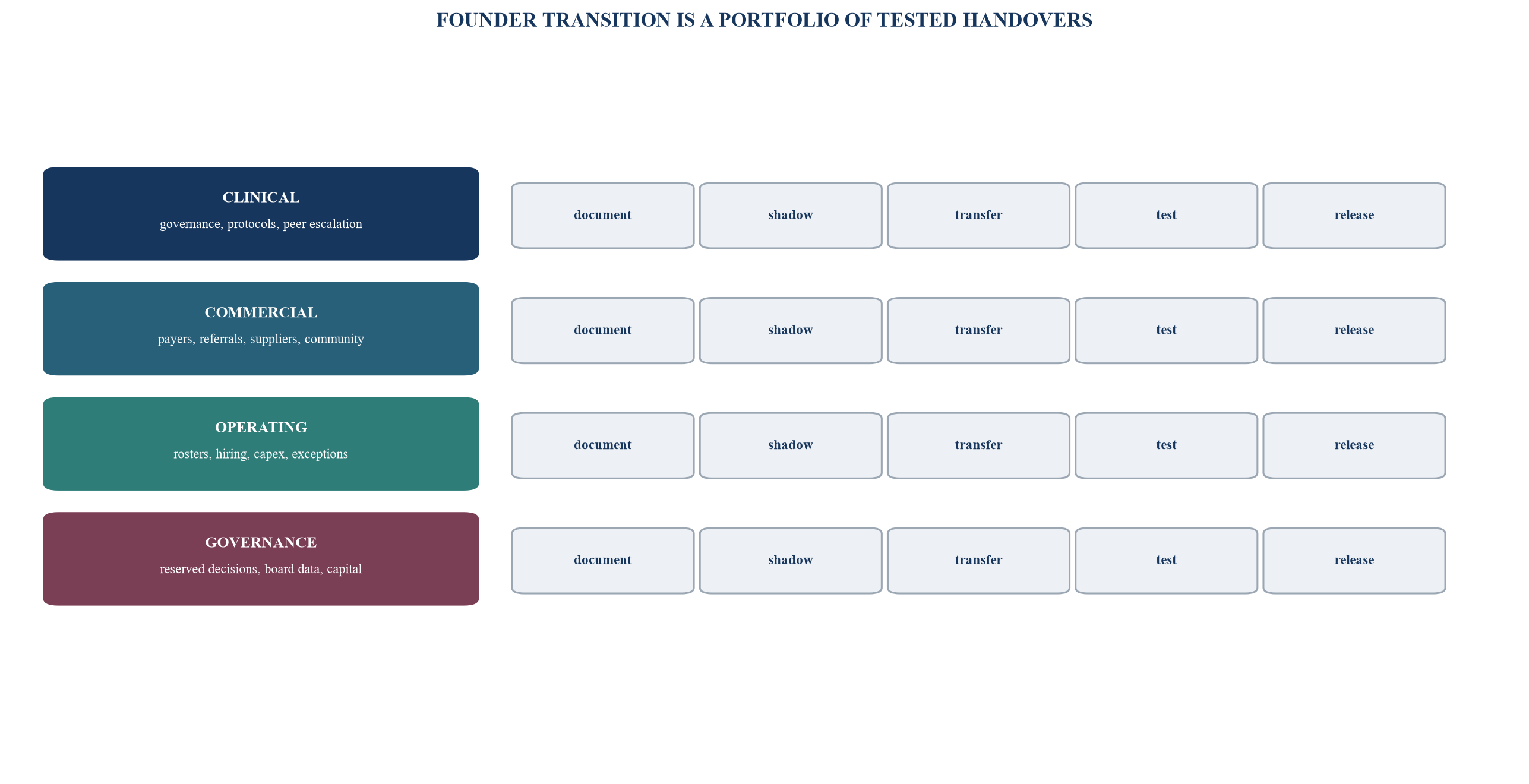 Figure 3. Founder dependency and transition map