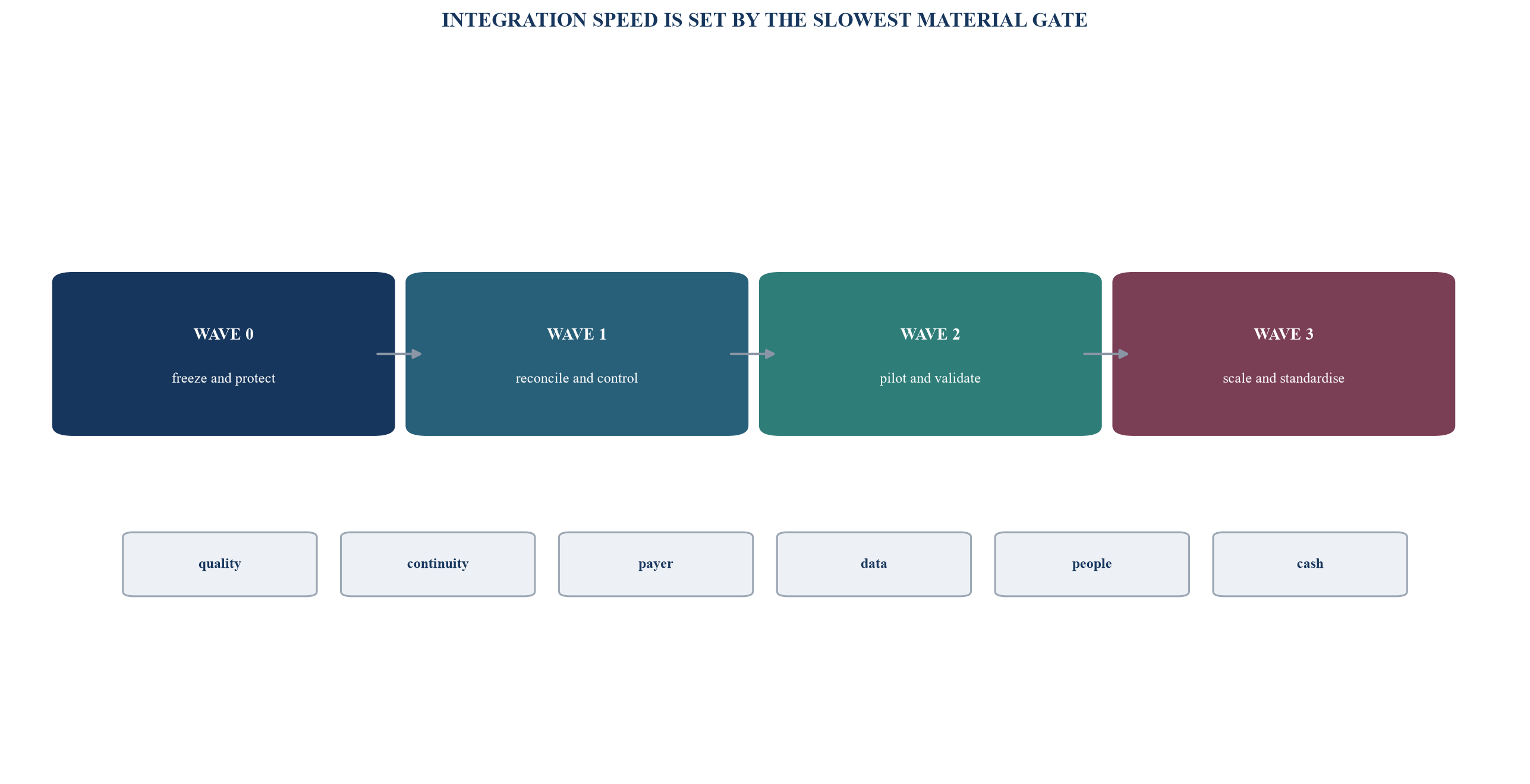 Figure 5. Integration wave plan with clinical and commercial gates
