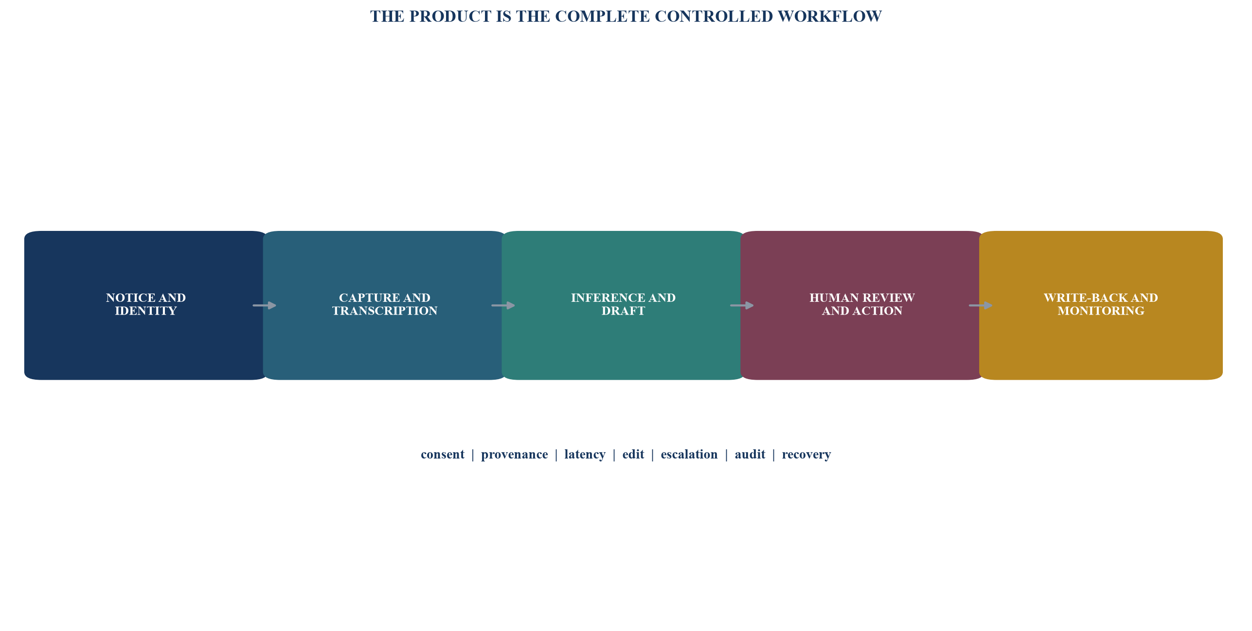 Figure 1. Healthcare AI voice and workflow map