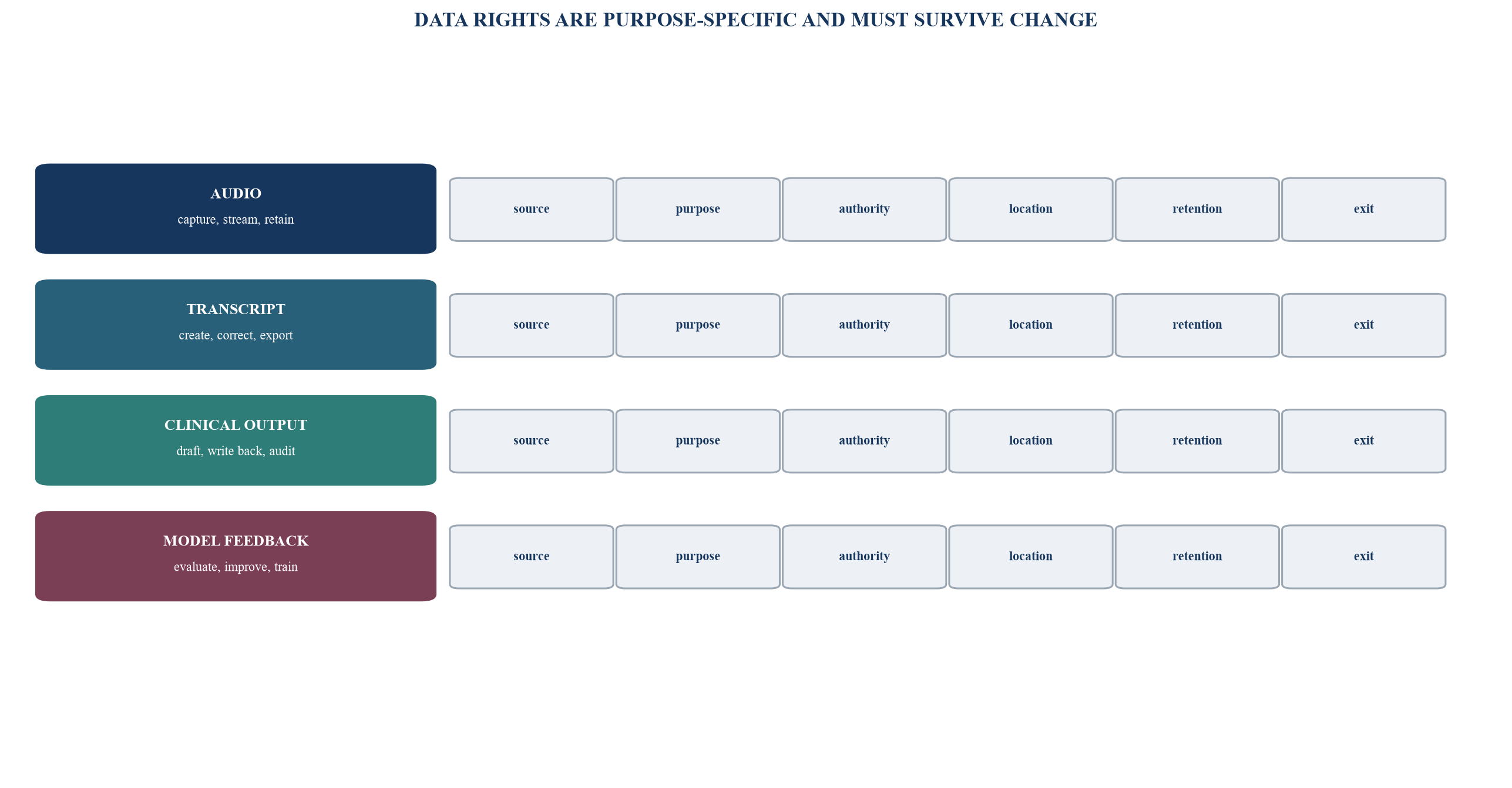 Figure 2. Data-rights ledger across the healthcare AI lifecycle
