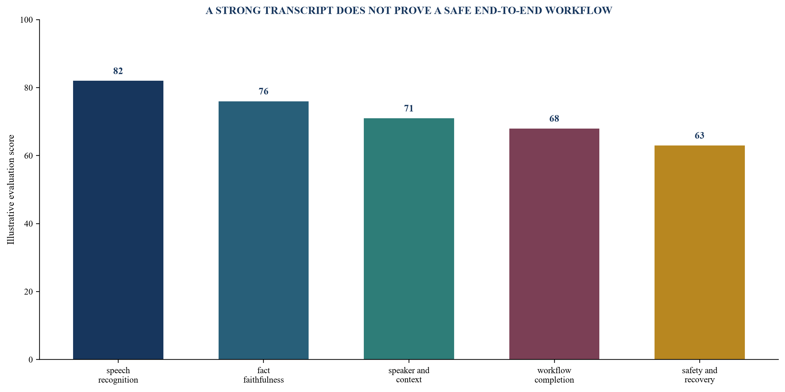 Figure 3. Model-evaluation scorecard from speech to safe workflow action