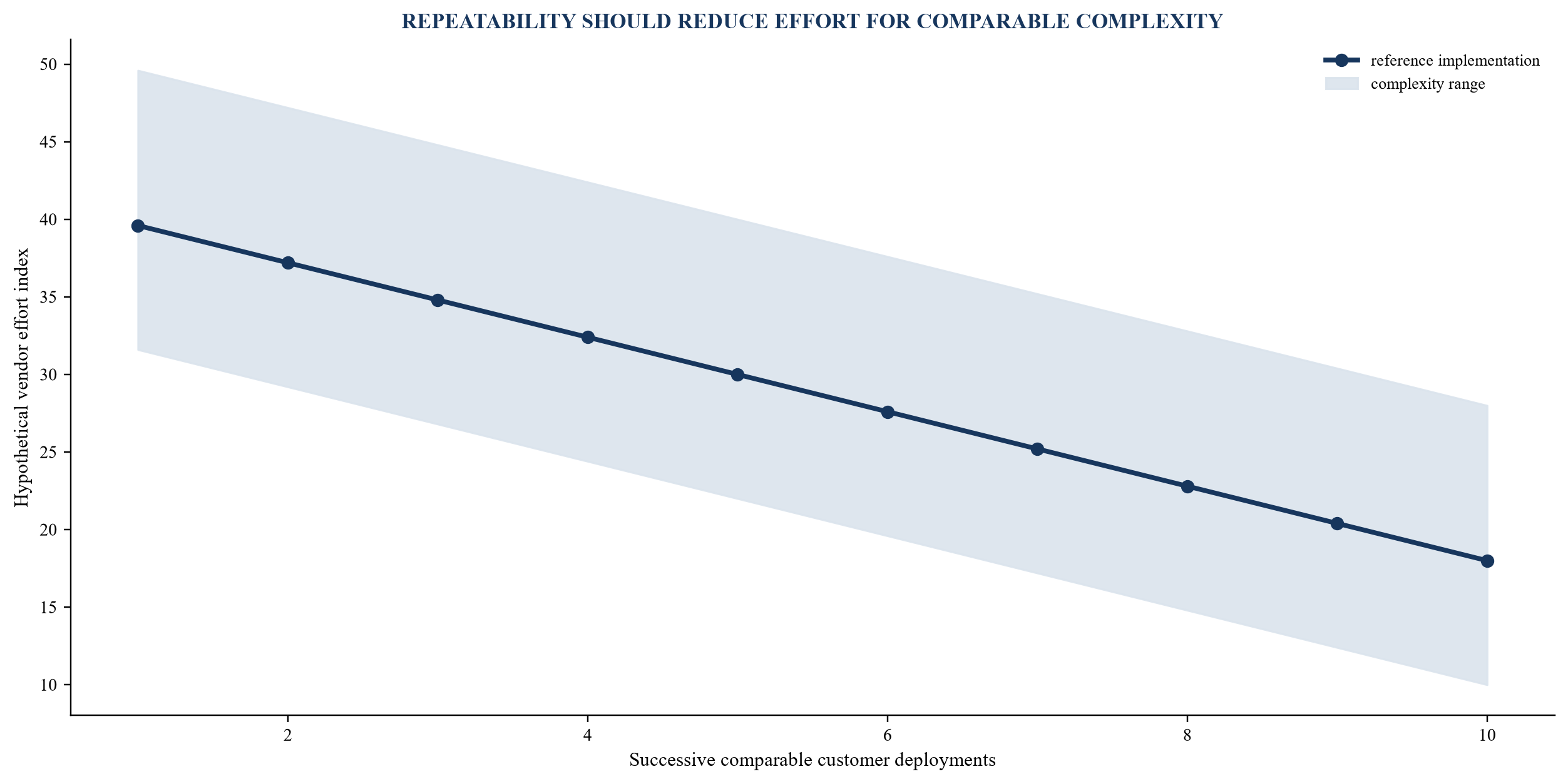 Figure 4. Hypothetical integration cost curve by customer complexity