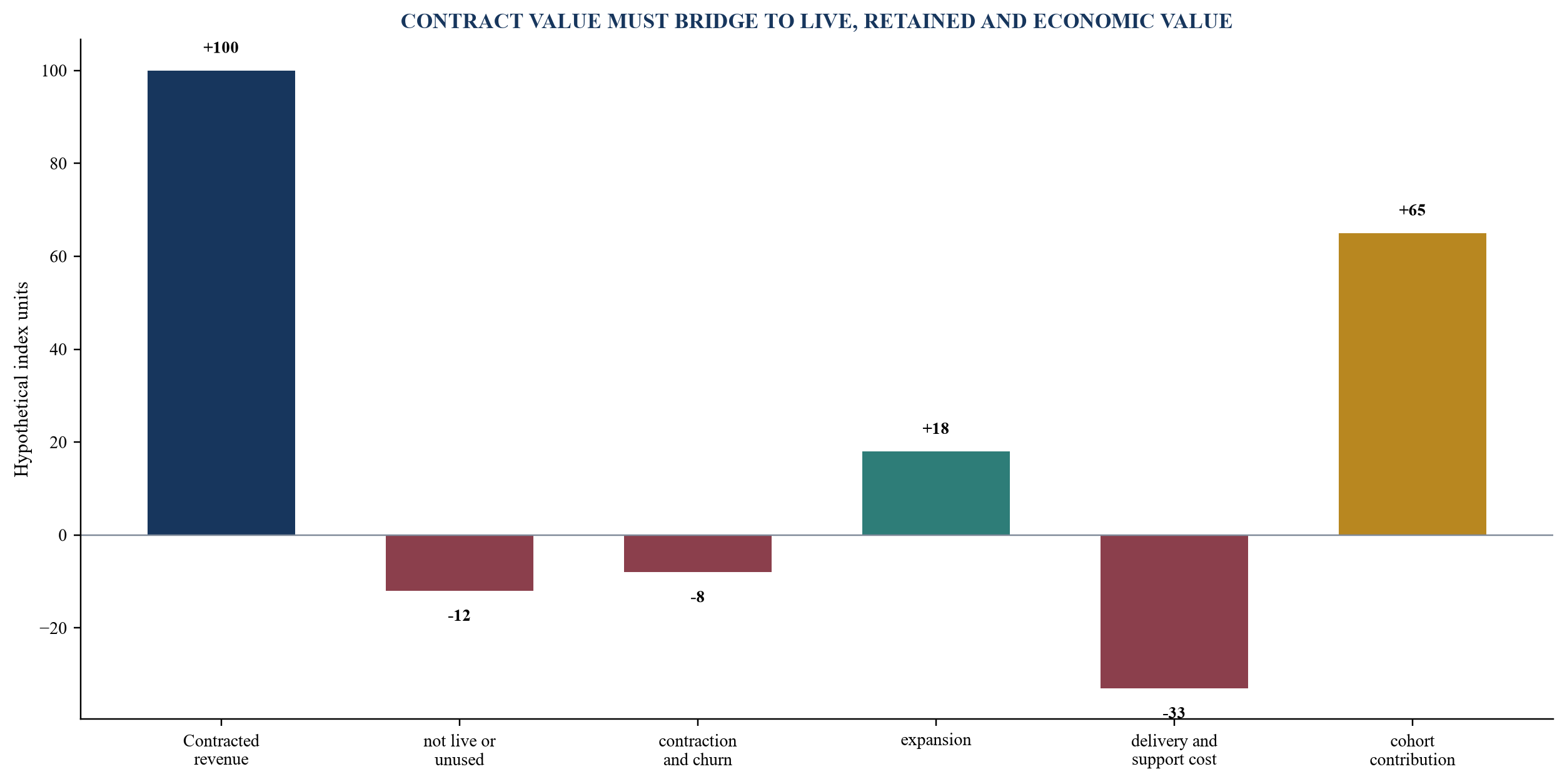 Figure 5. Hypothetical customer cohort economics bridge