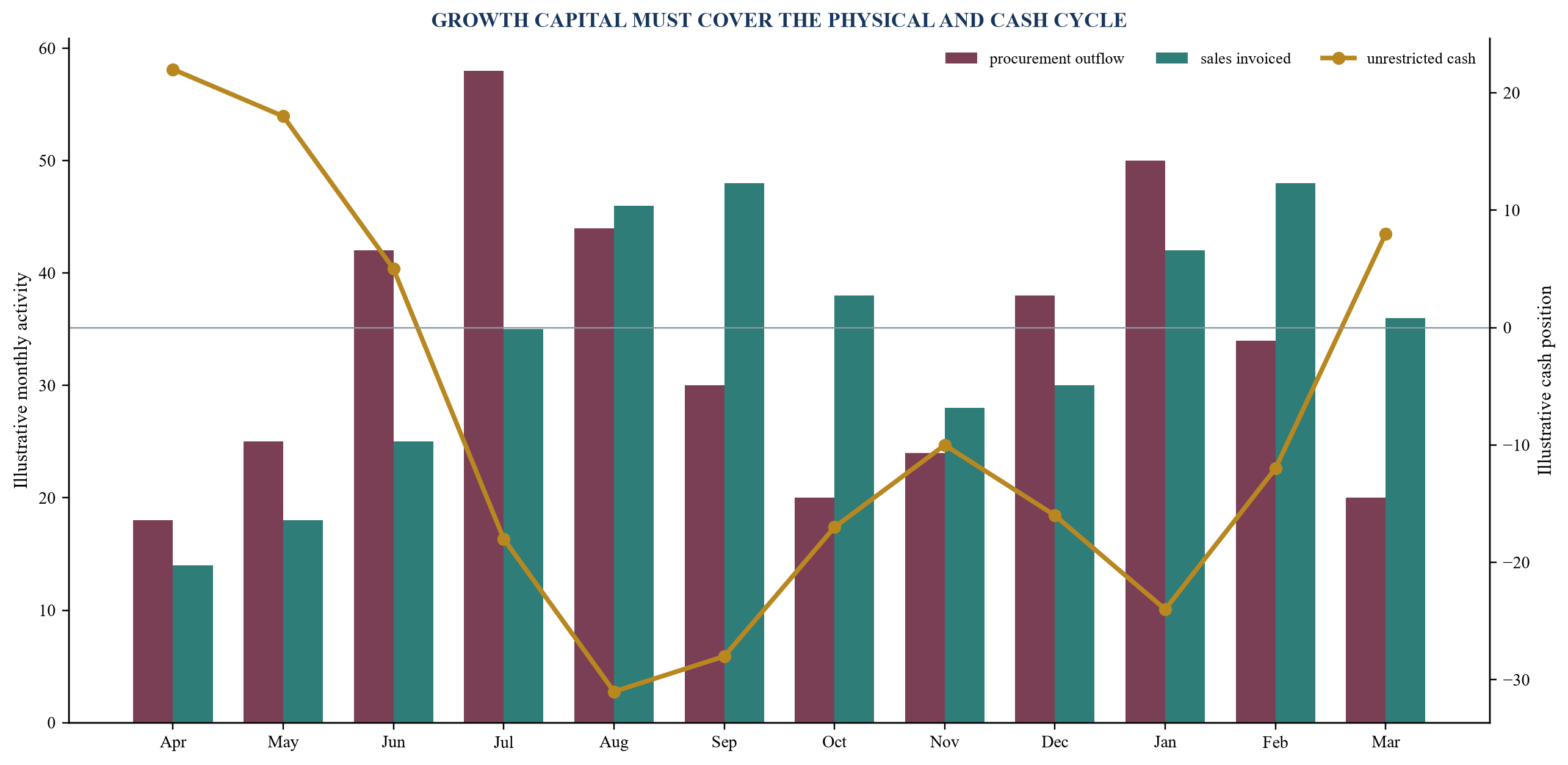 Figure 1. Illustrative seasonal cash curve for an agribusiness platform
