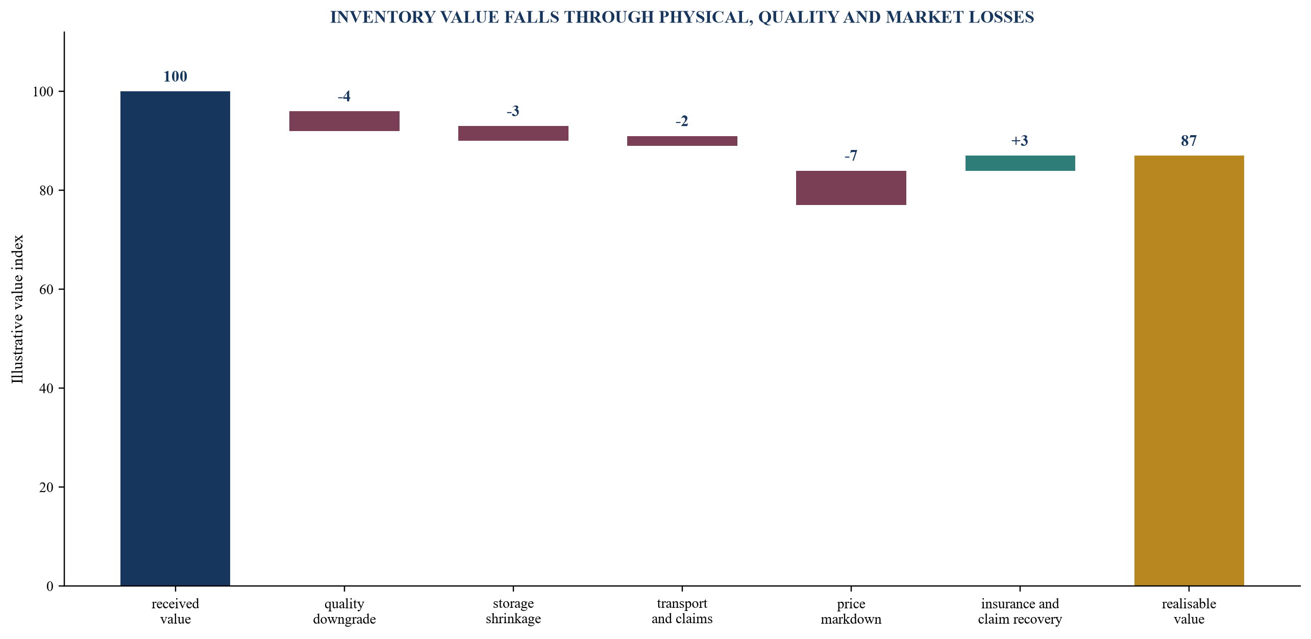 Figure 2. Illustrative inventory-loss waterfall