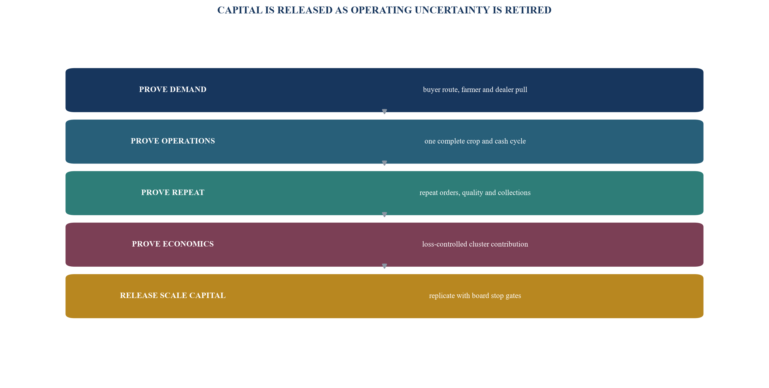 Figure 5. Expansion milestones and capital-release gates