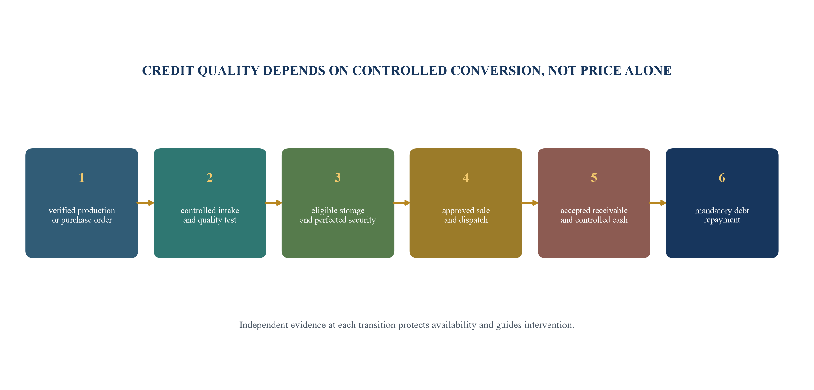 Figure 1. Crop-to-cash control map for an illustrative agribusiness facility