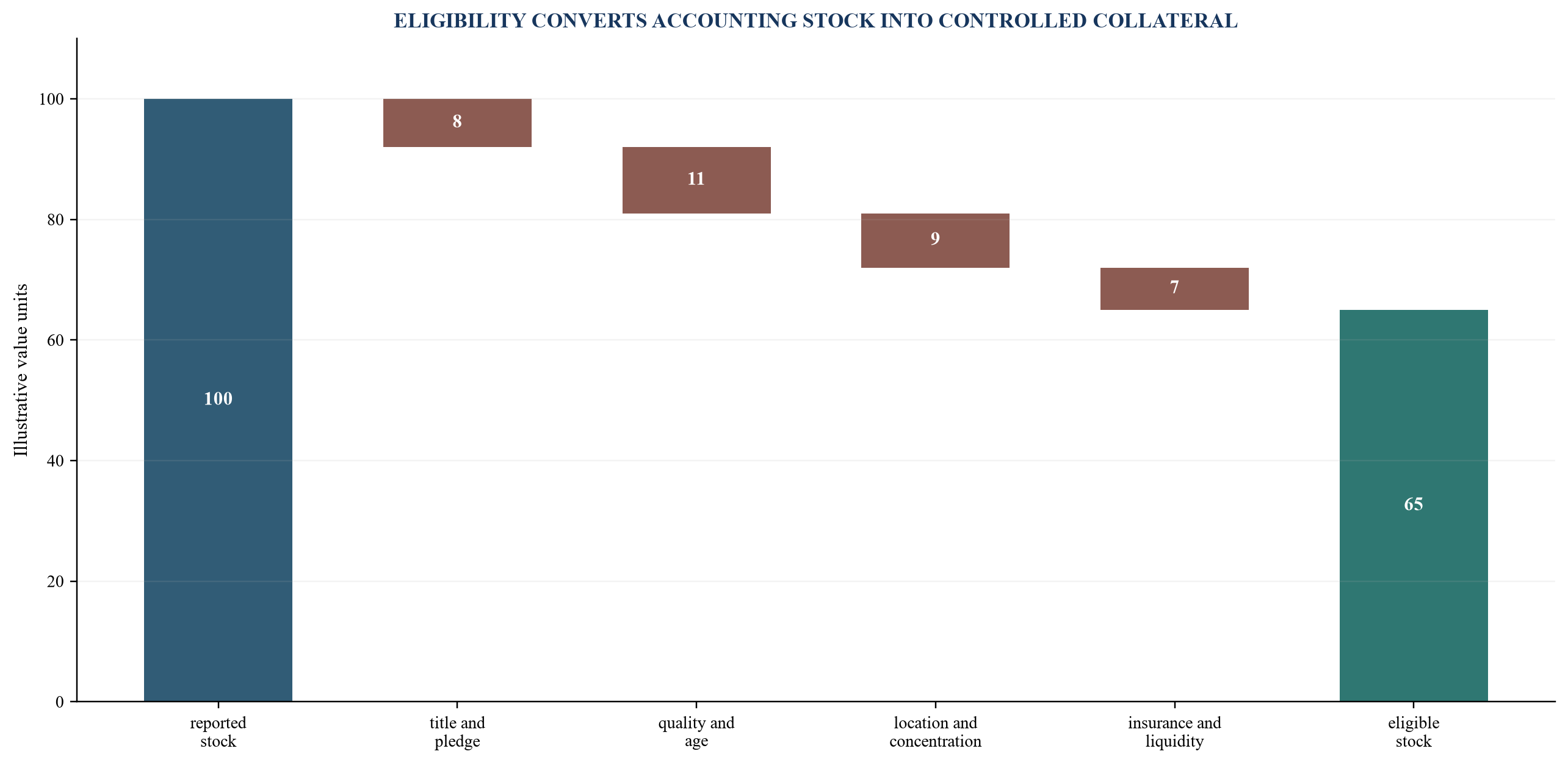 Figure 2. Illustrative warehouse-eligibility waterfall
