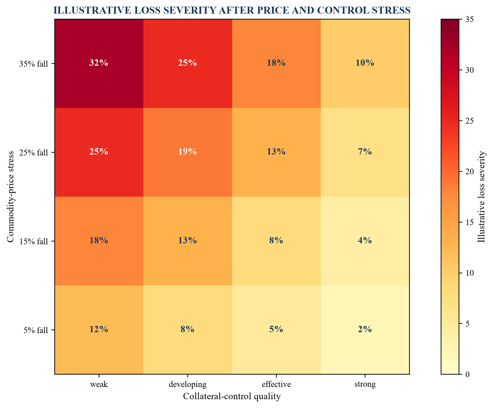 Figure 3. Illustrative price-and-control stress grid