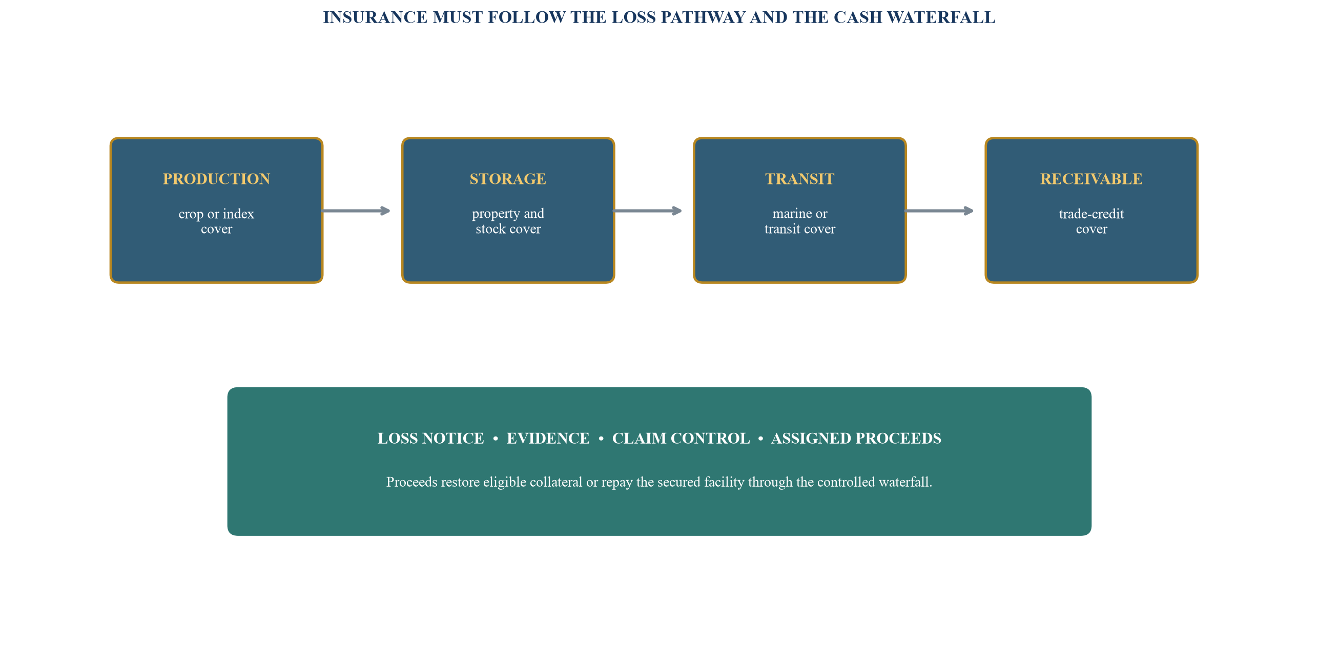 Figure 4. Insurance-control structure across the agribusiness cycle