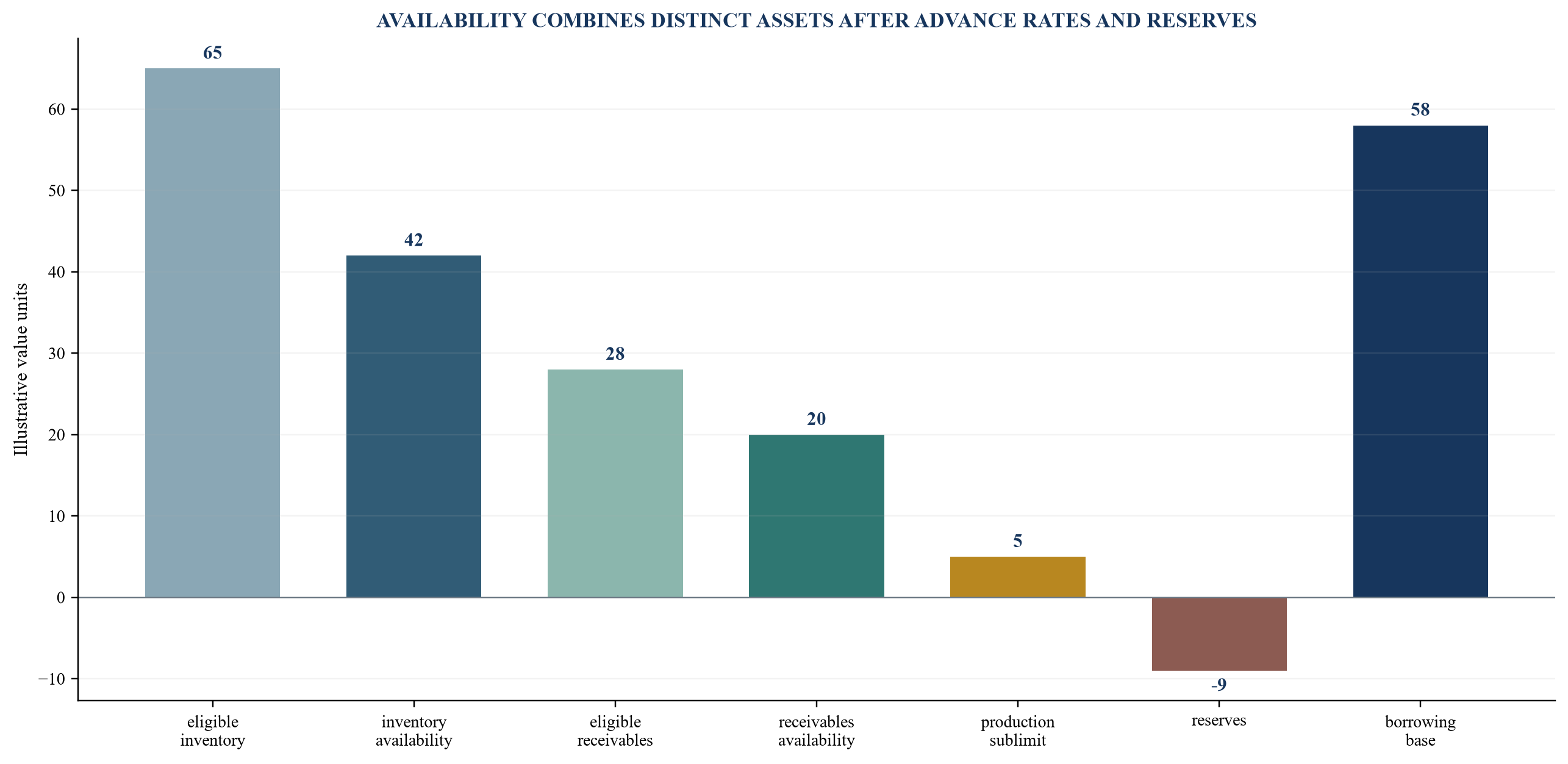 Figure 5. Illustrative multi-asset borrowing-base waterfall