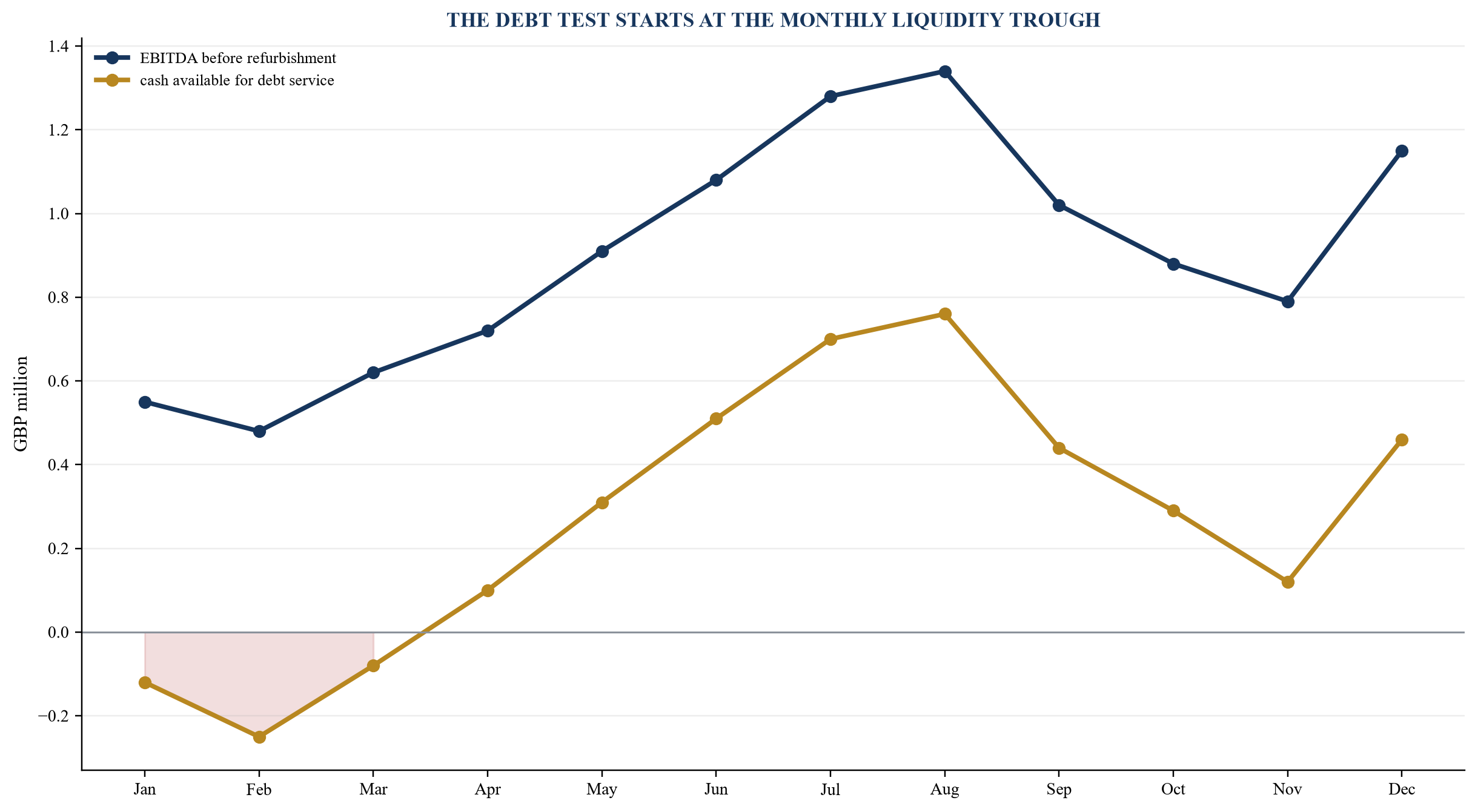 Figure 1. Illustrative monthly cash curve through seasonality and refurbishment