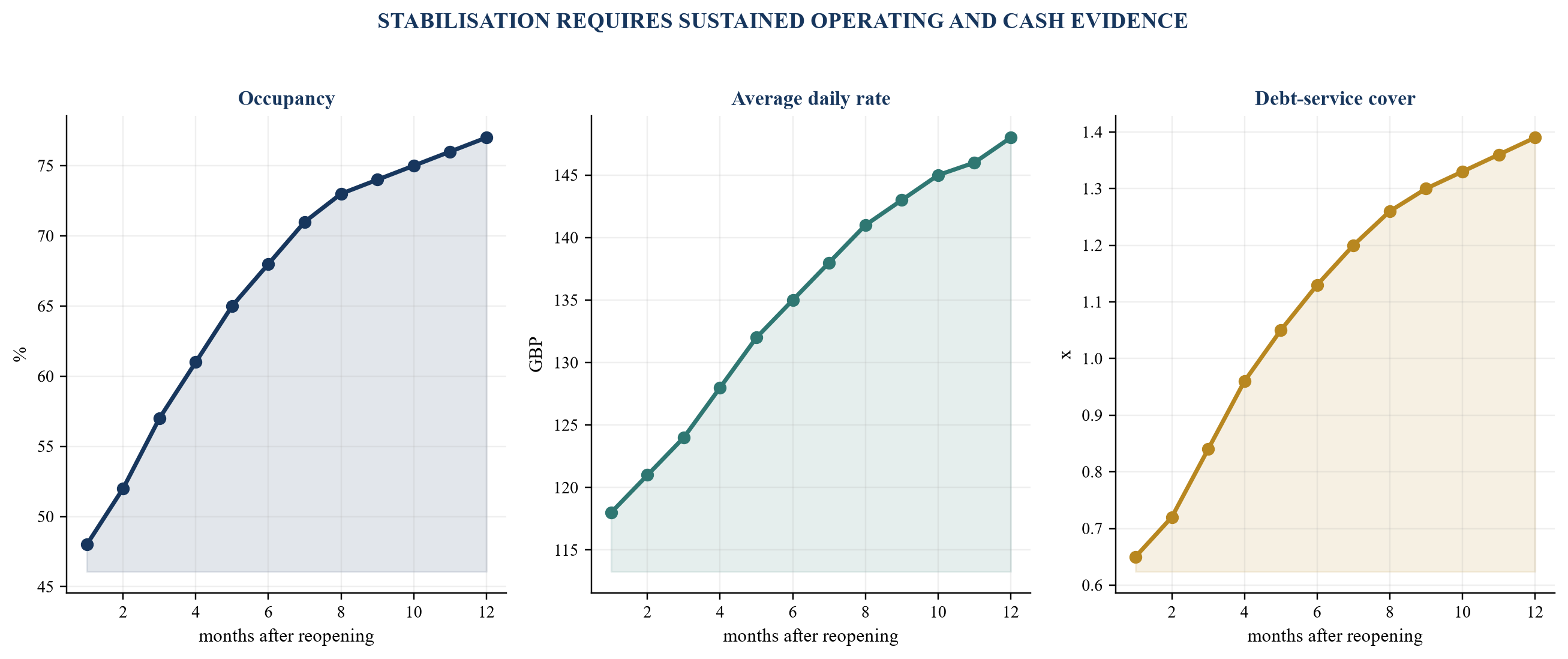 Figure 5. Illustrative post-refurbishment stabilisation dashboard