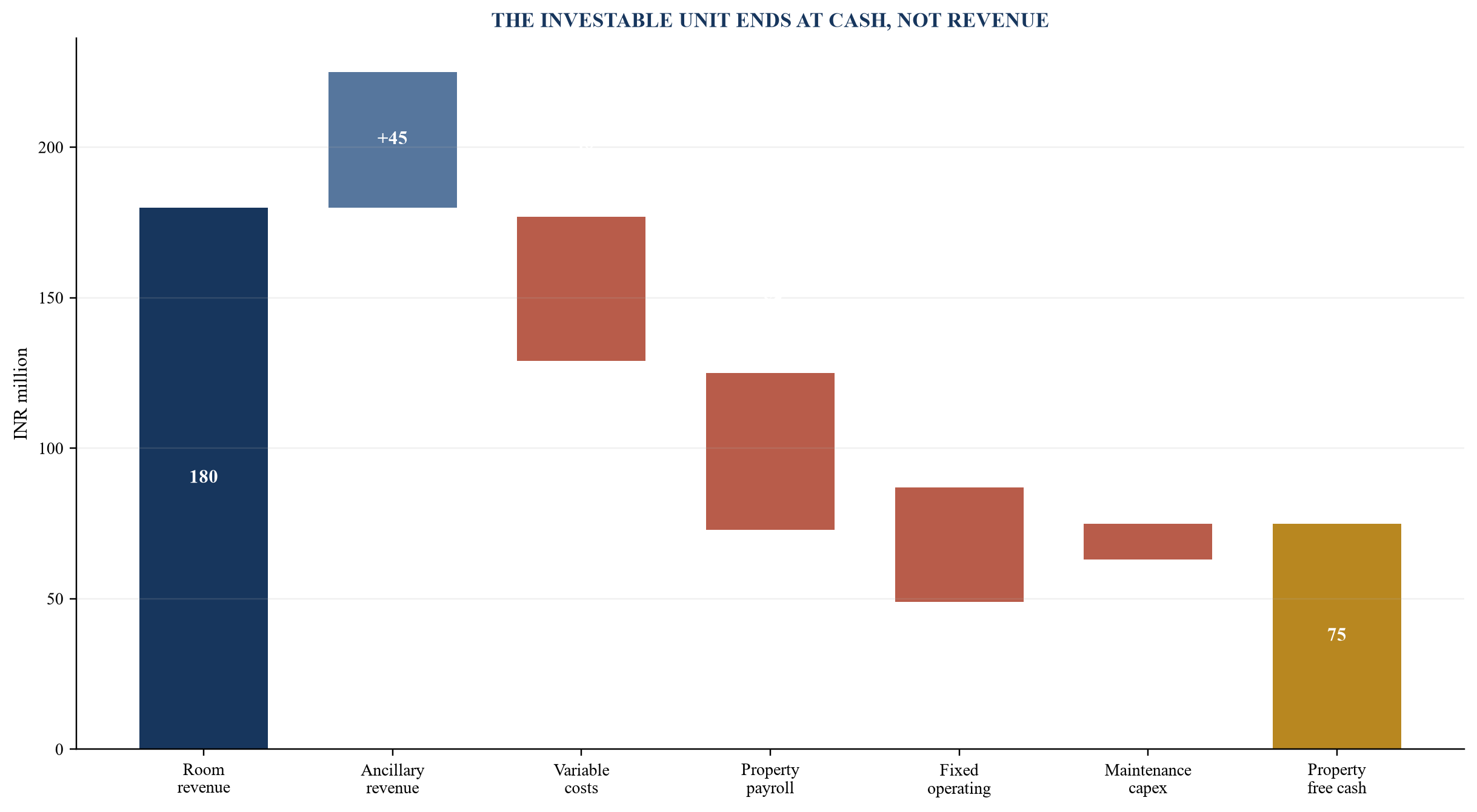 Figure 1. Illustrative bridge from room revenue to property free cash flow
