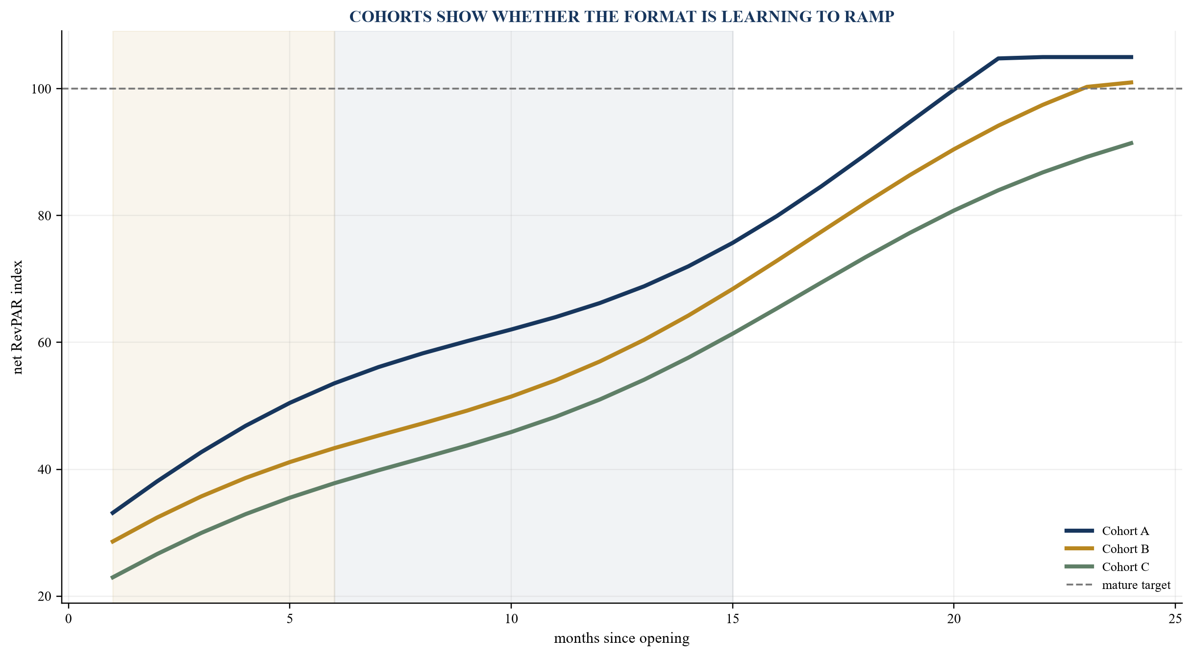 Figure 3. Illustrative opening cohorts measured through a twenty-four-month ramp