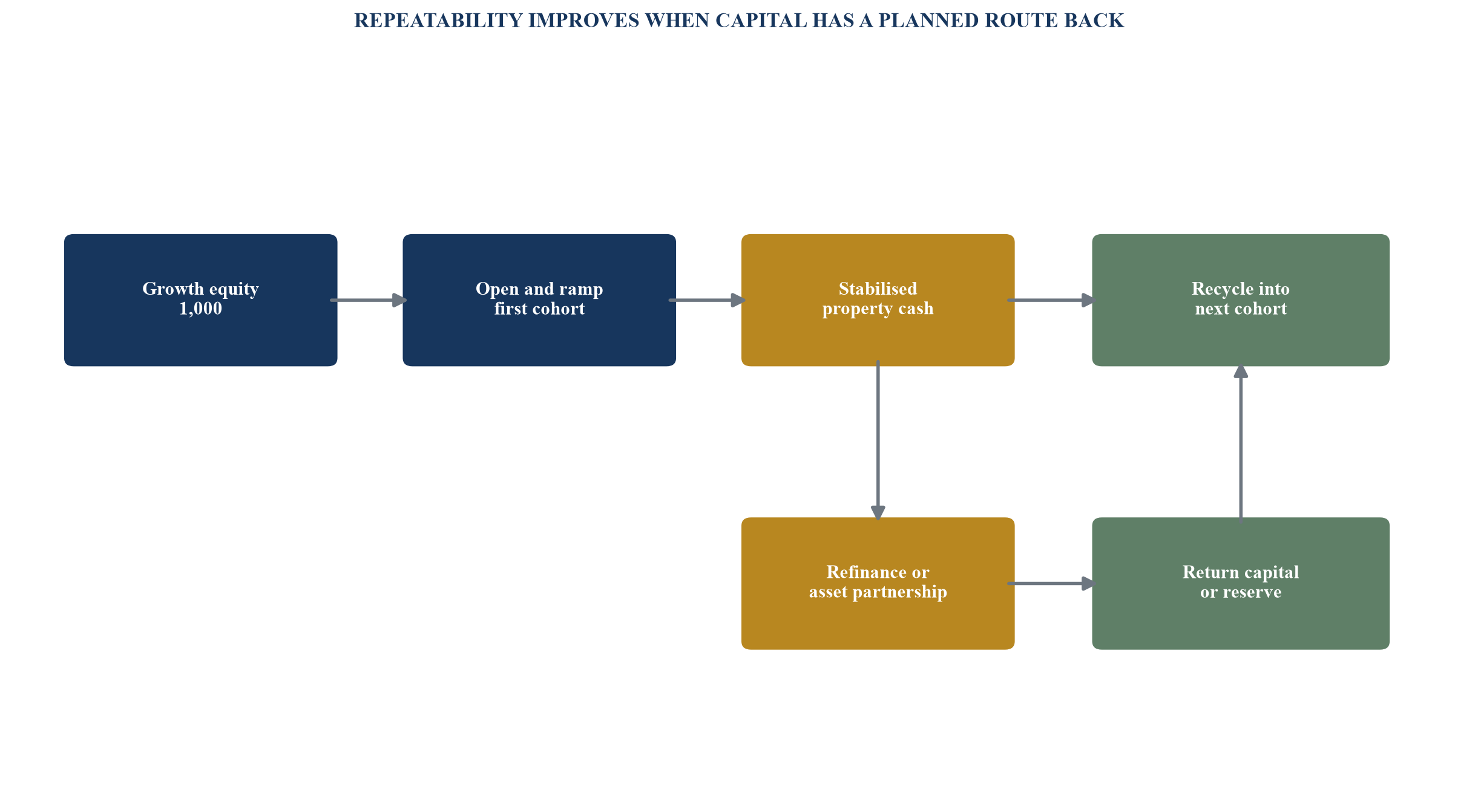 Figure 4. Illustrative capital-recycling map from first sites to a repeatable platform