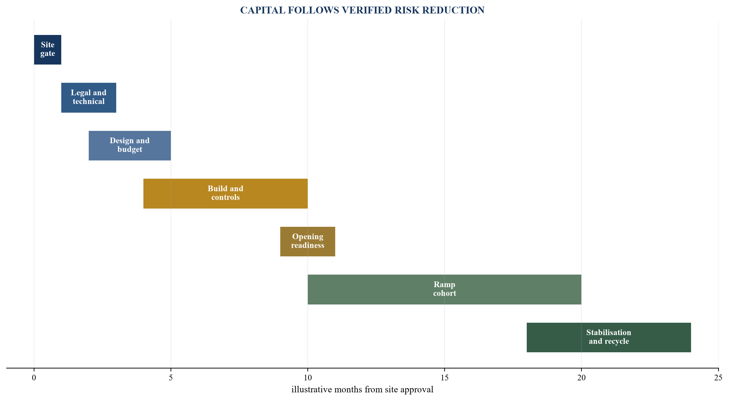 Figure 5. Illustrative evidence-gated growth milestone plan
