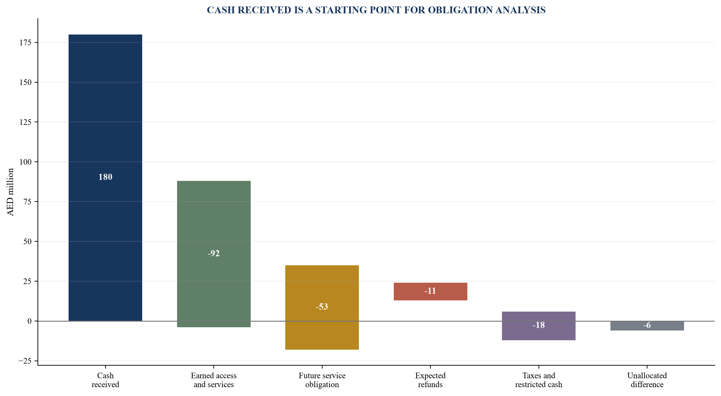 Figure 1. Illustrative bridge from membership cash to remaining service obligation