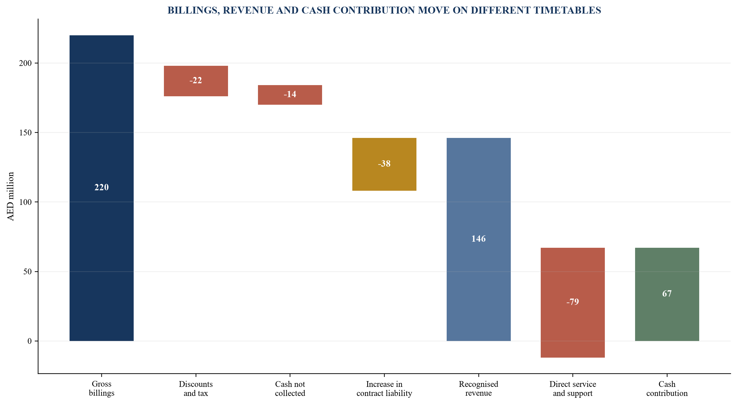 Figure 2. Illustrative cash-to-revenue and contribution waterfall
