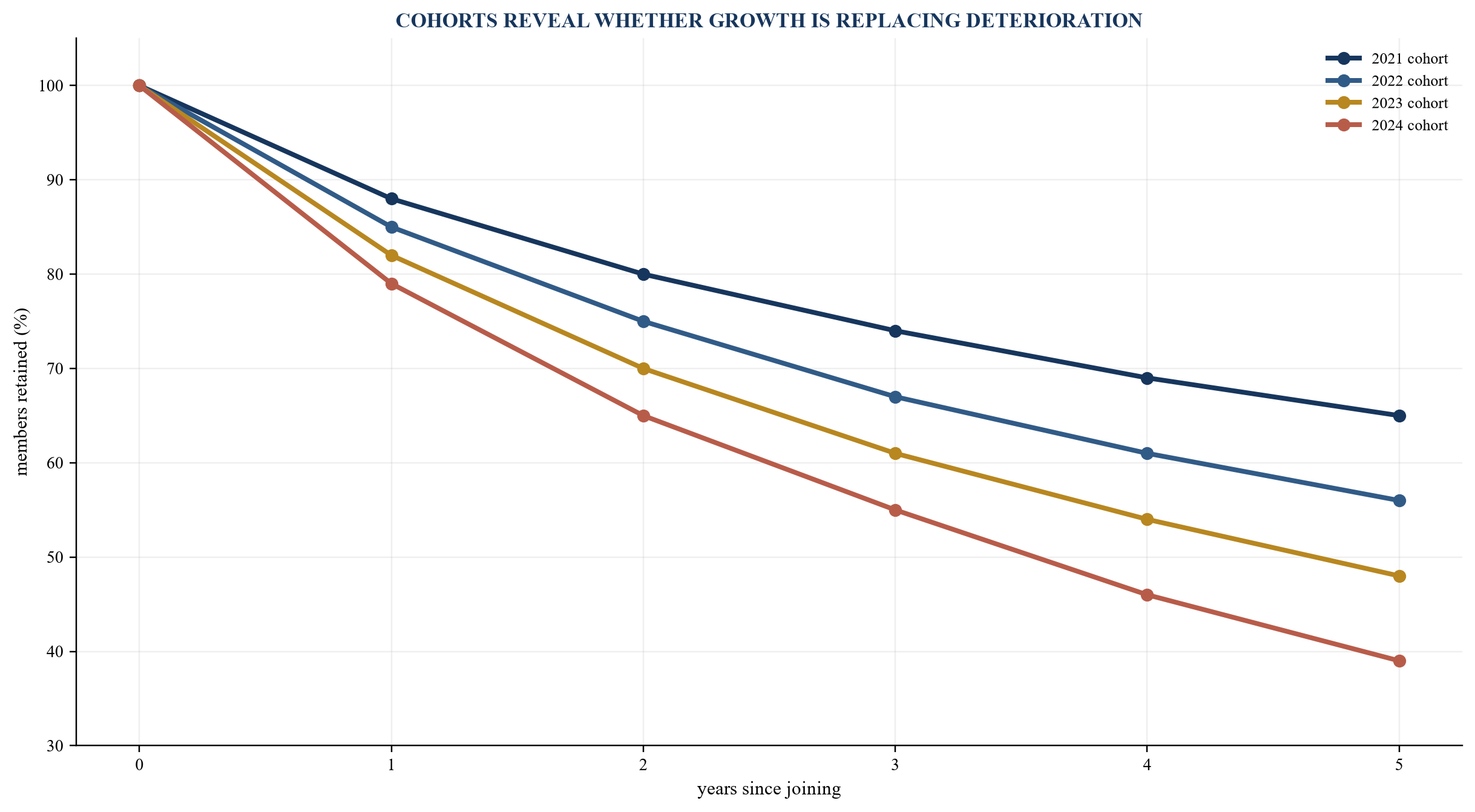 Figure 3. Illustrative retention curves by membership joining cohort