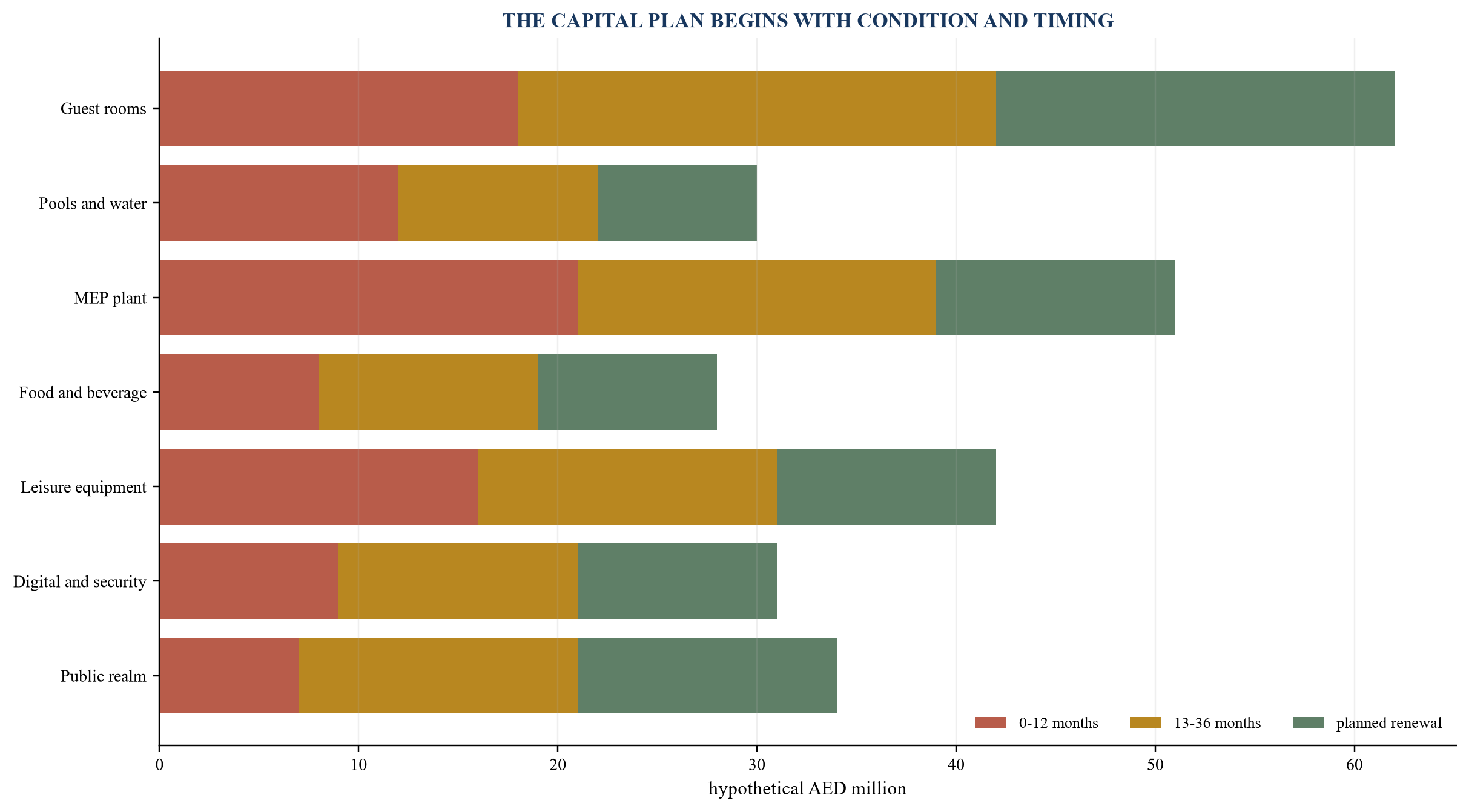Figure 4. Illustrative lifecycle capital-expenditure backlog by asset system