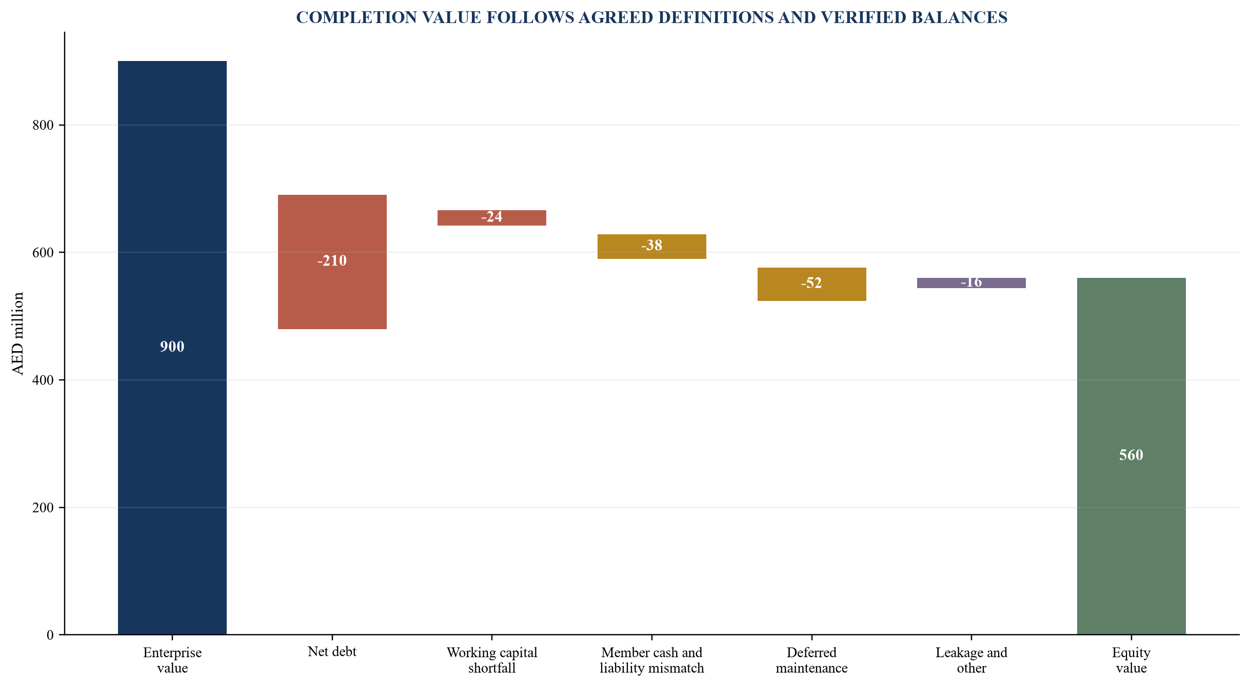 Figure 5. Illustrative enterprise-to-equity purchase-price adjustment